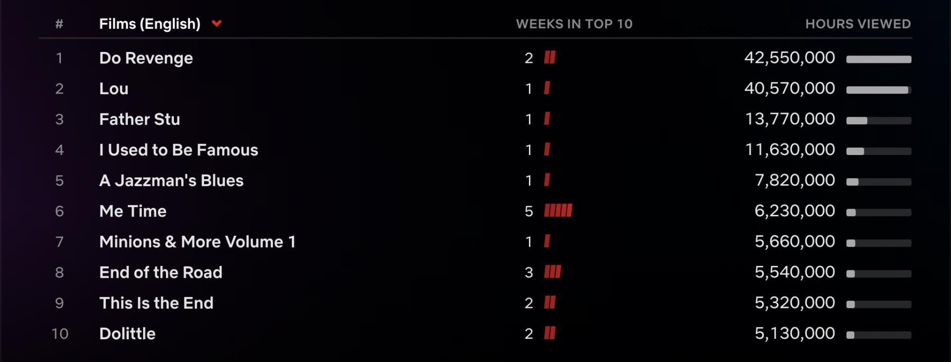 Netflix Top 10: Jeffrey Dahmer Series ‘Monster’ Debuts at No. 1 with 196 Million Hours Viewed