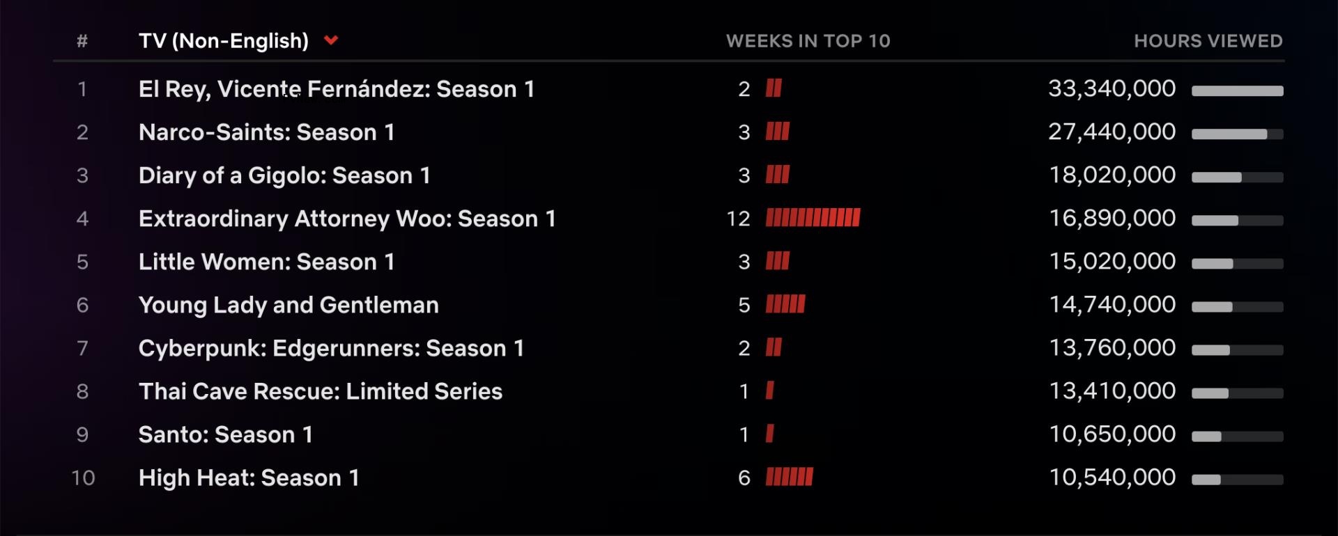 Netflix Top 10: Jeffrey Dahmer Series ‘Monster’ Debuts at No. 1 with 196 Million Hours Viewed