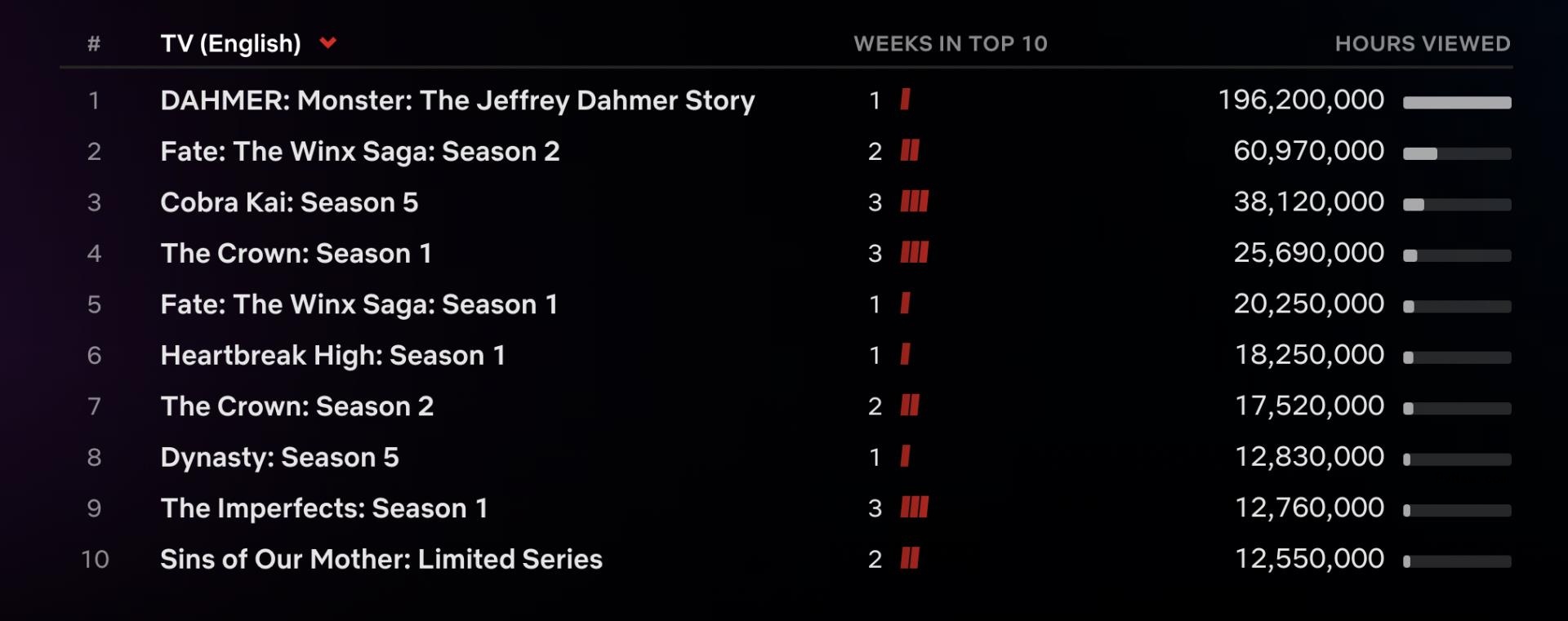 Netflix Top 10: Jeffrey Dahmer Series ‘Monster’ Debuts at No. 1 with 196 Million Hours Viewed