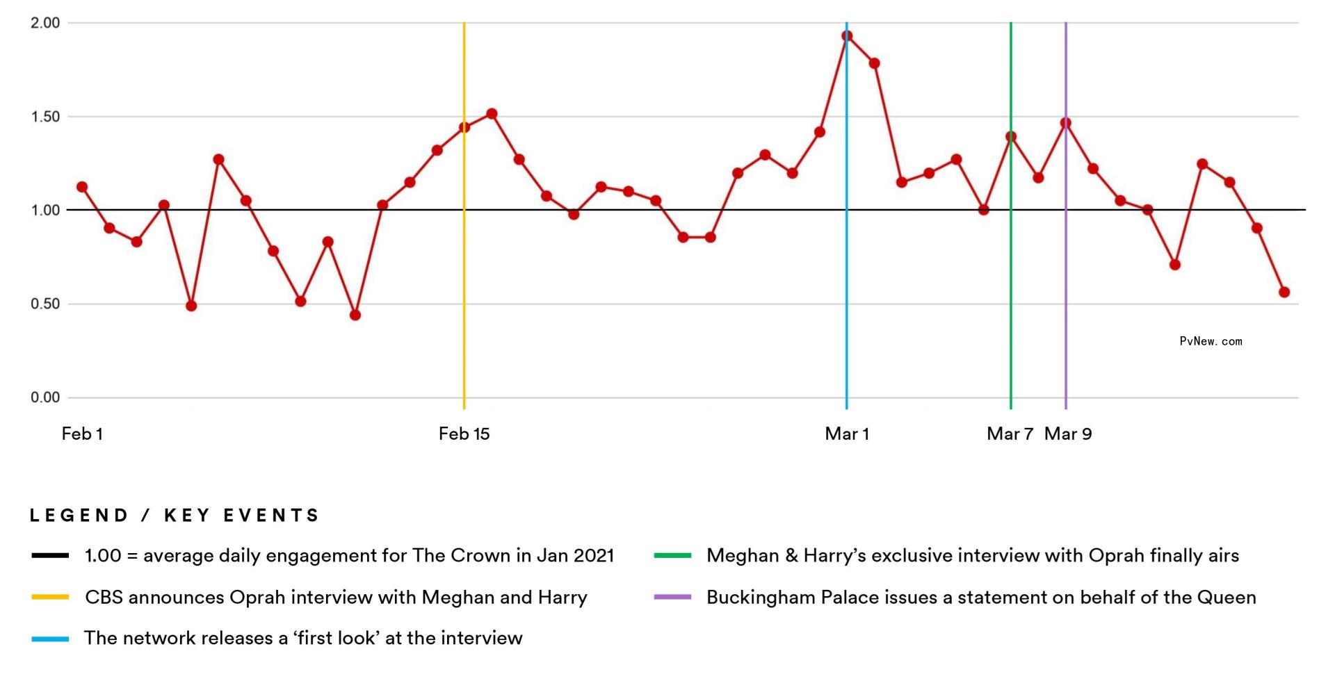 ‘The Crown’ Viewing on Netflix Surged With Globes Wins, Oprah’s Meghan Markle and Prince Harry Interview