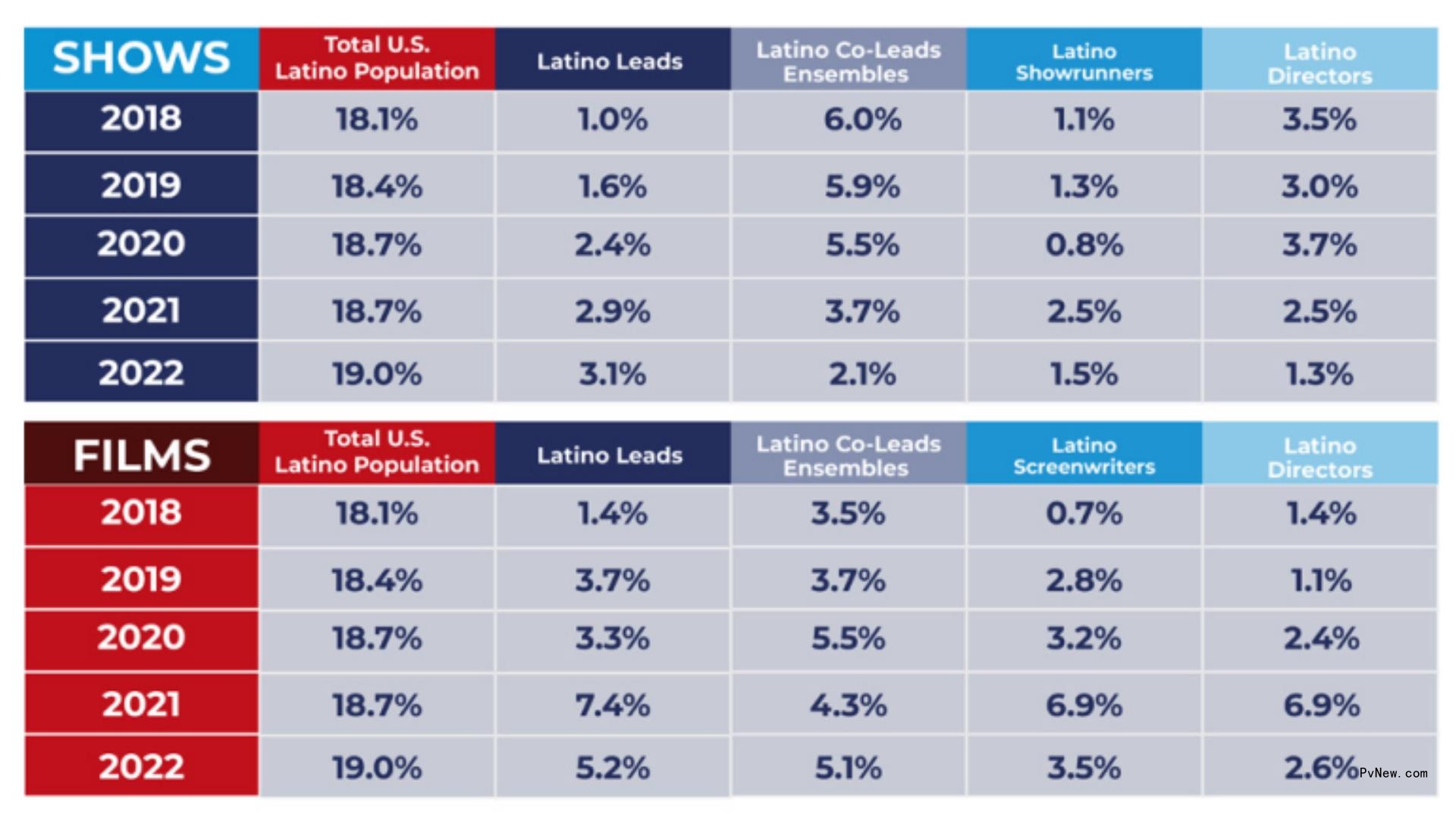 Mainstream Hollywood Damages Its Profit Potential By Largely Ignoring Latinx Stories and Audiences: Study