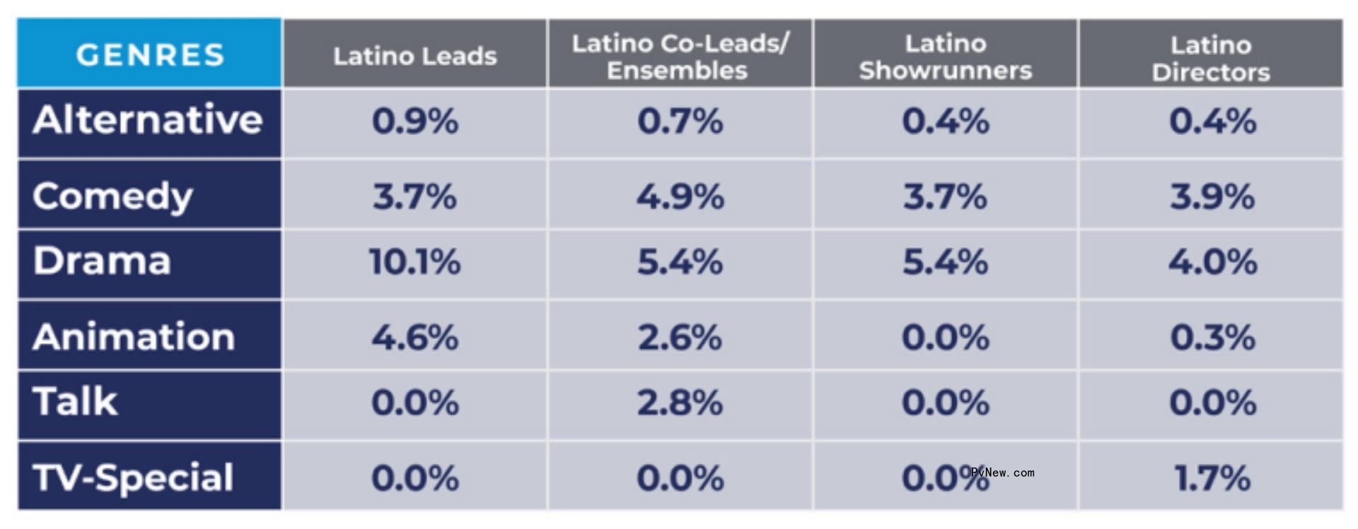 Mainstream Hollywood Damages Its Profit Potential By Largely Ignoring Latinx Stories and Audiences: Study