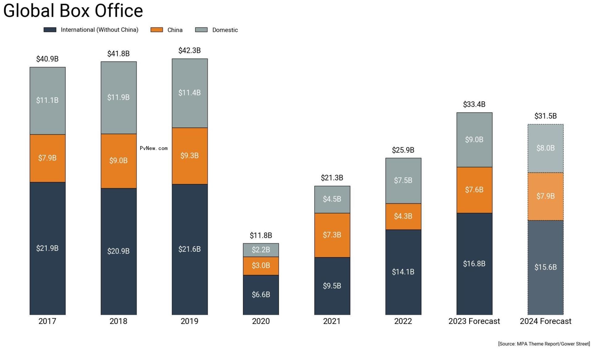 Global Box Office Predicted to Fall in 2024 Following Hollywood Strikes