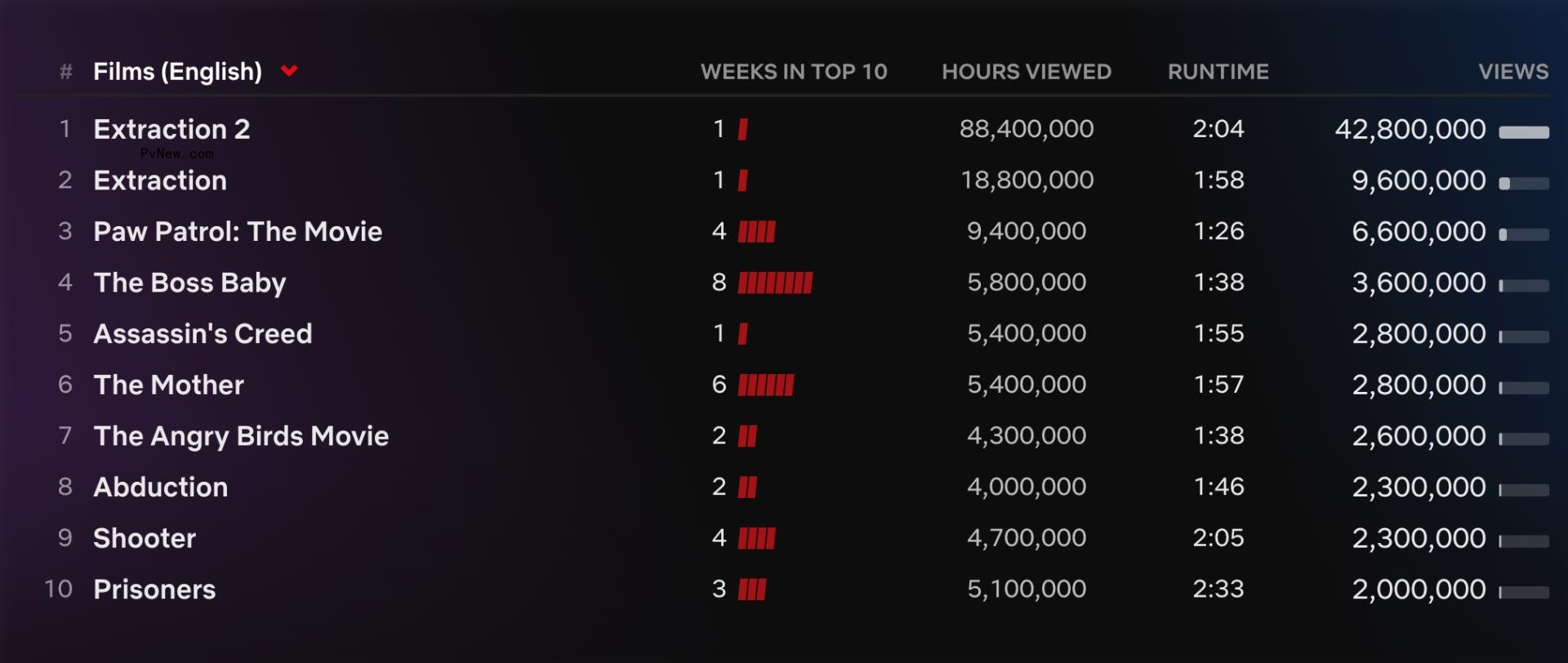 Netflix Top 10: ‘Never Have I Ever’ Final Season Jumps to First Place, ‘Black Mirror’ Season 6 Debuts at No. 2