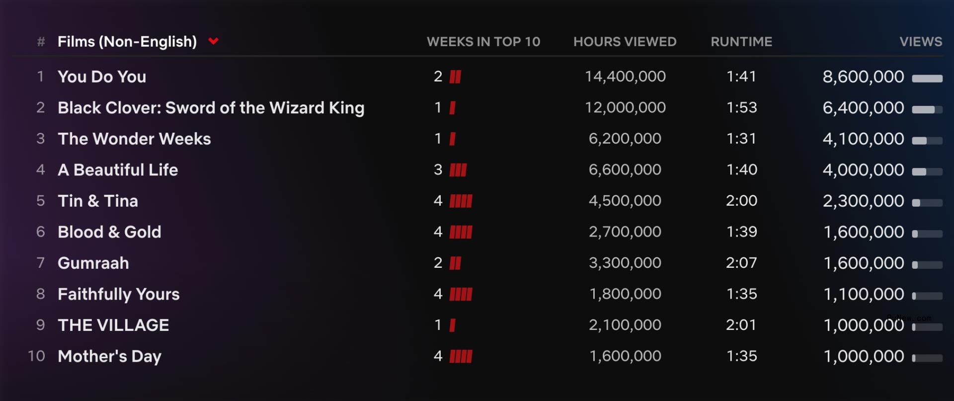 Netflix Top 10: ‘Never Have I Ever’ Final Season Jumps to First Place, ‘Black Mirror’ Season 6 Debuts at No. 2