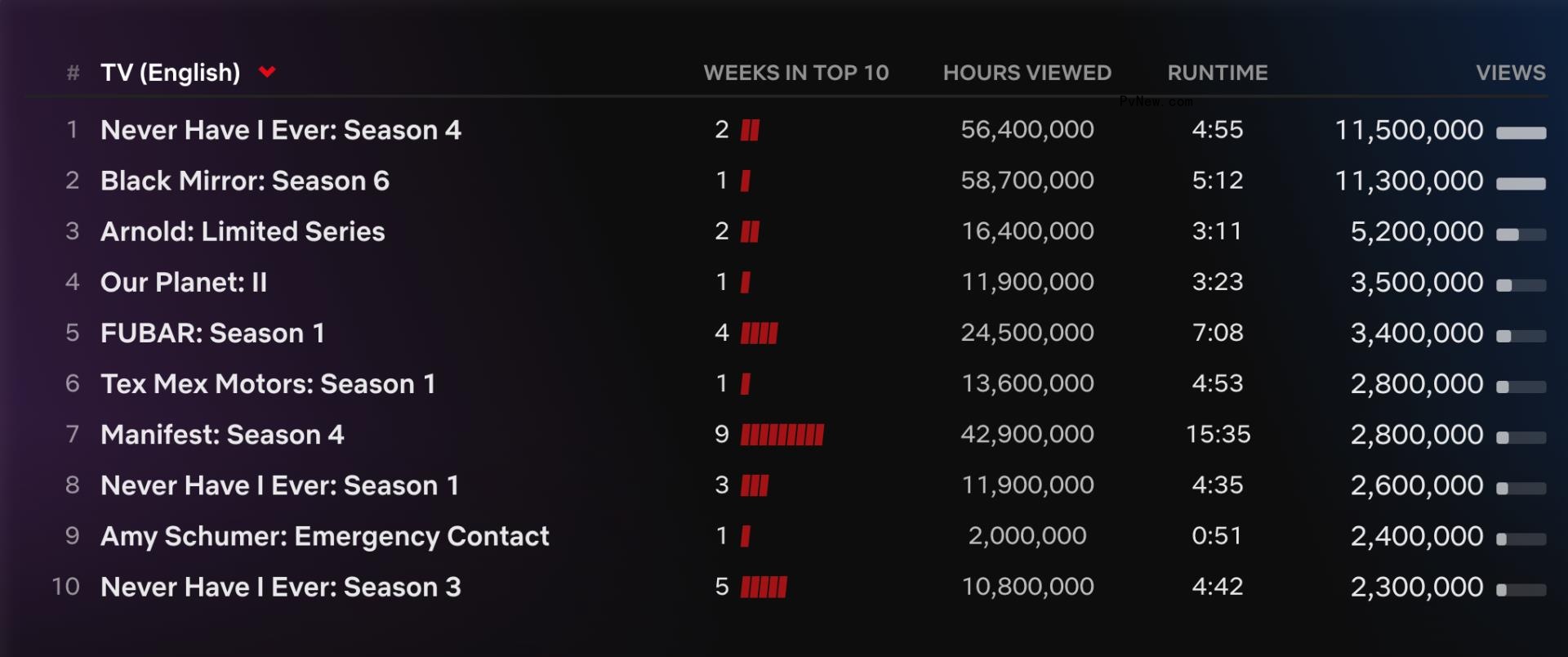 Netflix Top 10: ‘Never Have I Ever’ Final Season Jumps to First Place, ‘Black Mirror’ Season 6 Debuts at No. 2