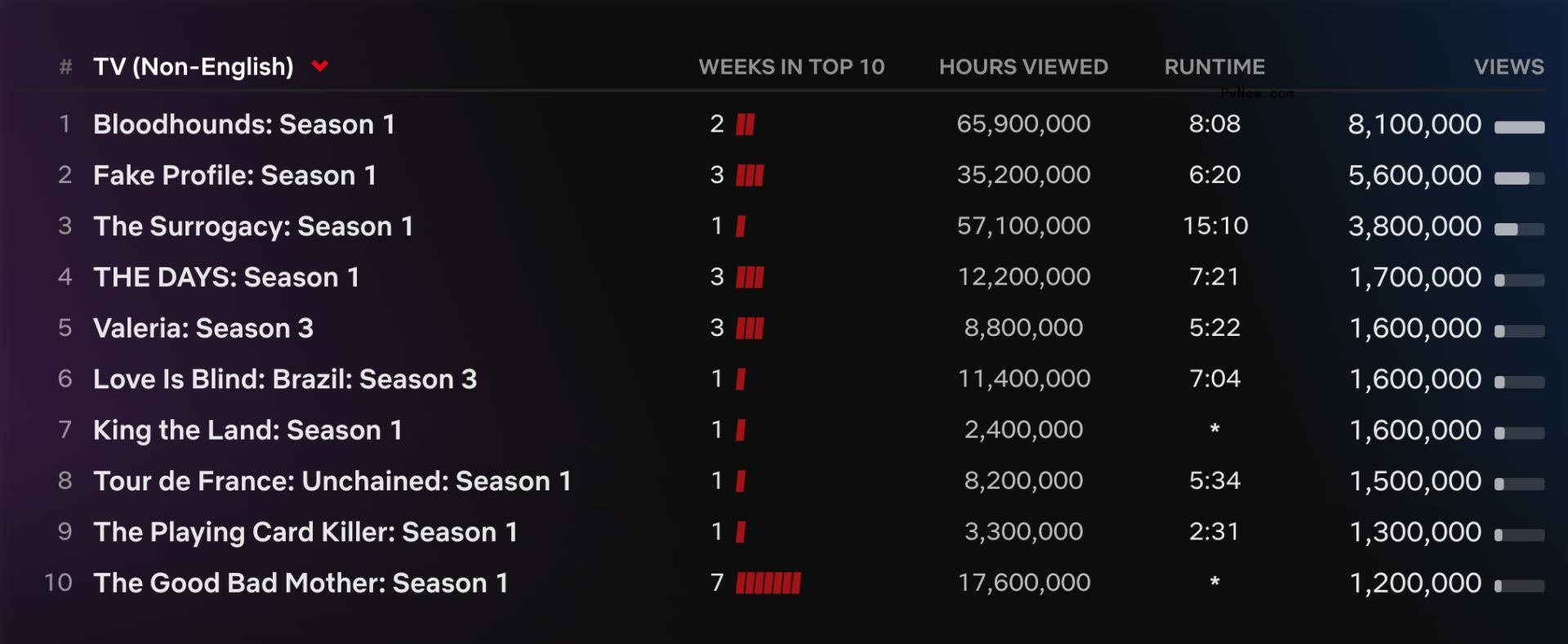 Netflix Top 10: ‘Never Have I Ever’ Final Season Jumps to First Place, ‘Black Mirror’ Season 6 Debuts at No. 2