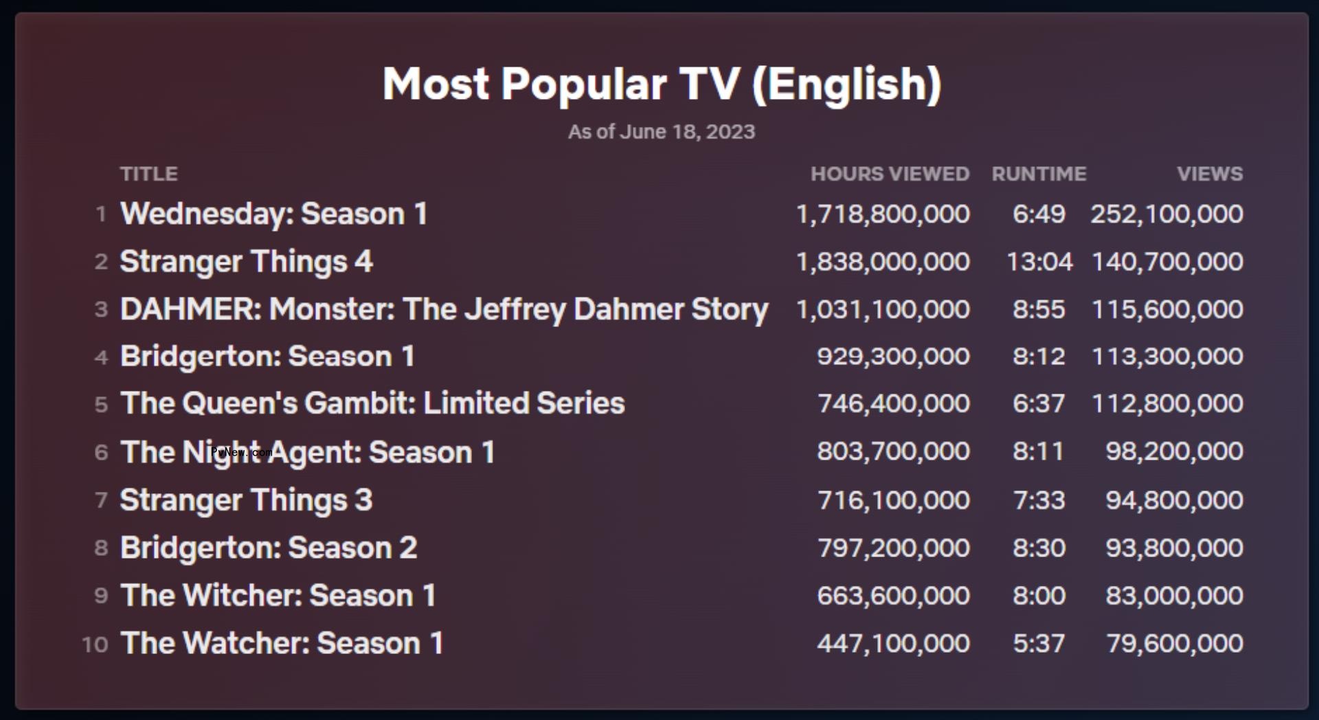 Netflix Updates Top 10 Charts to Include Estimated Viewers in Addition to Hours Viewed