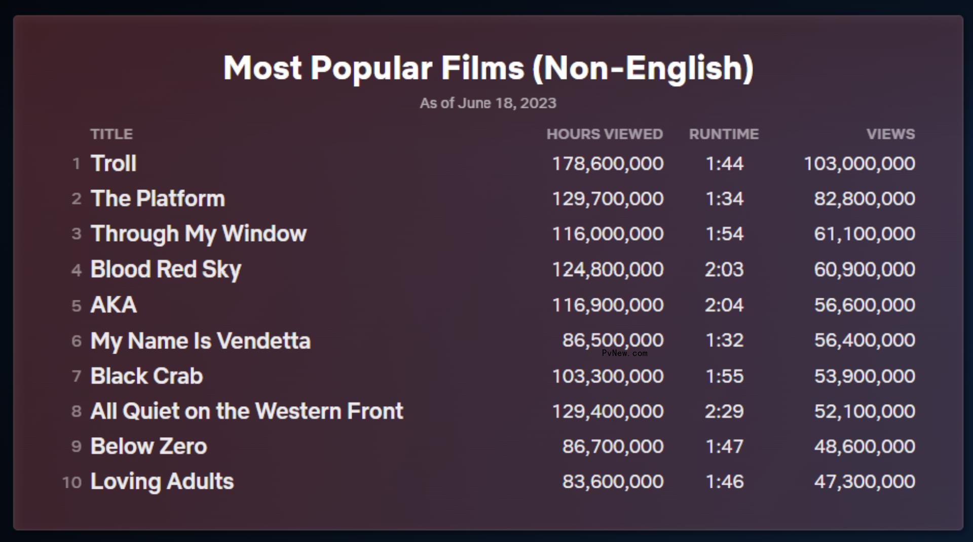 Netflix Updates Top 10 Charts to Include Estimated Viewers in Addition to Hours Viewed