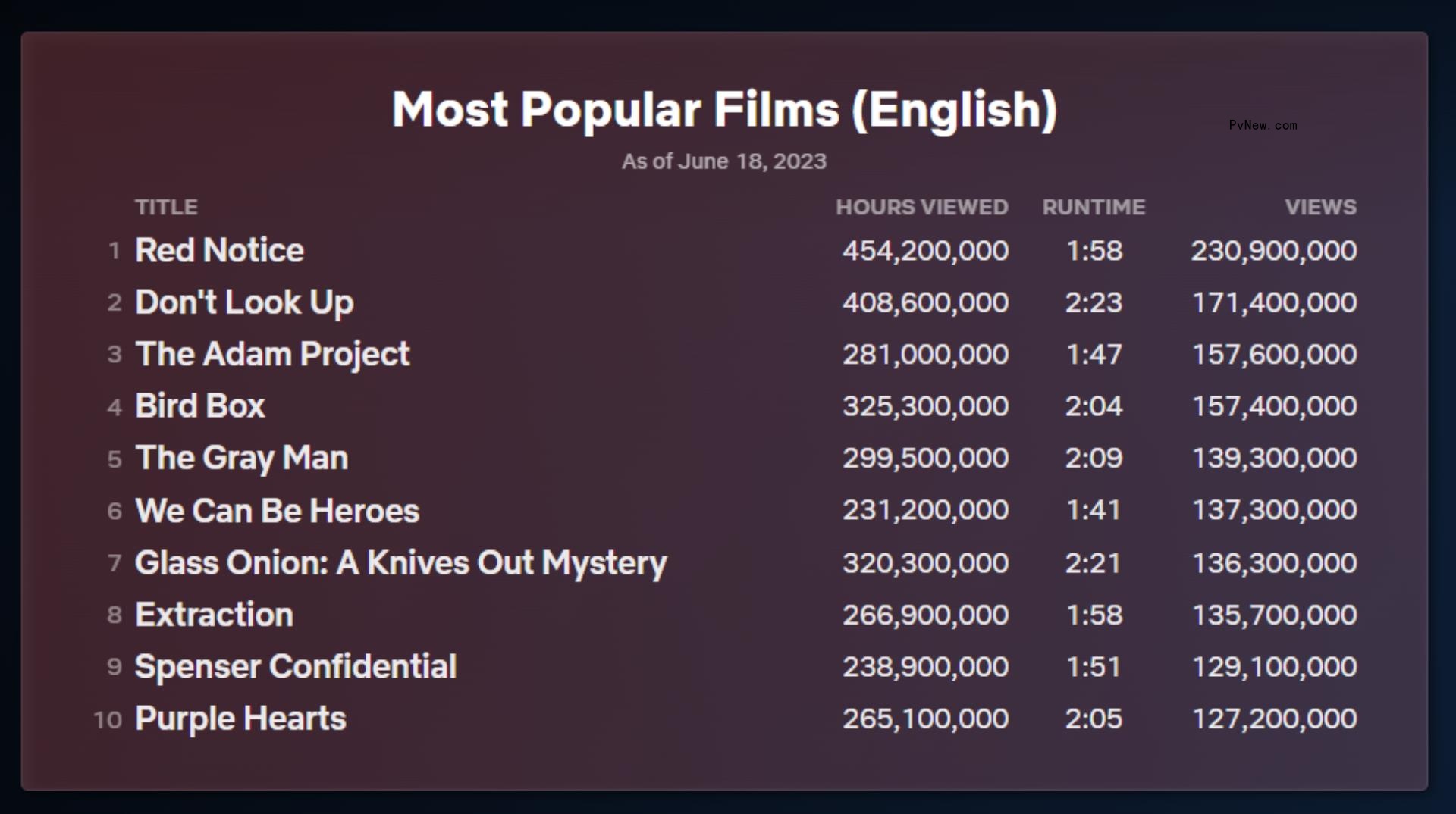 Netflix Updates Top 10 Charts to Include Estimated Viewers in Addition to Hours Viewed