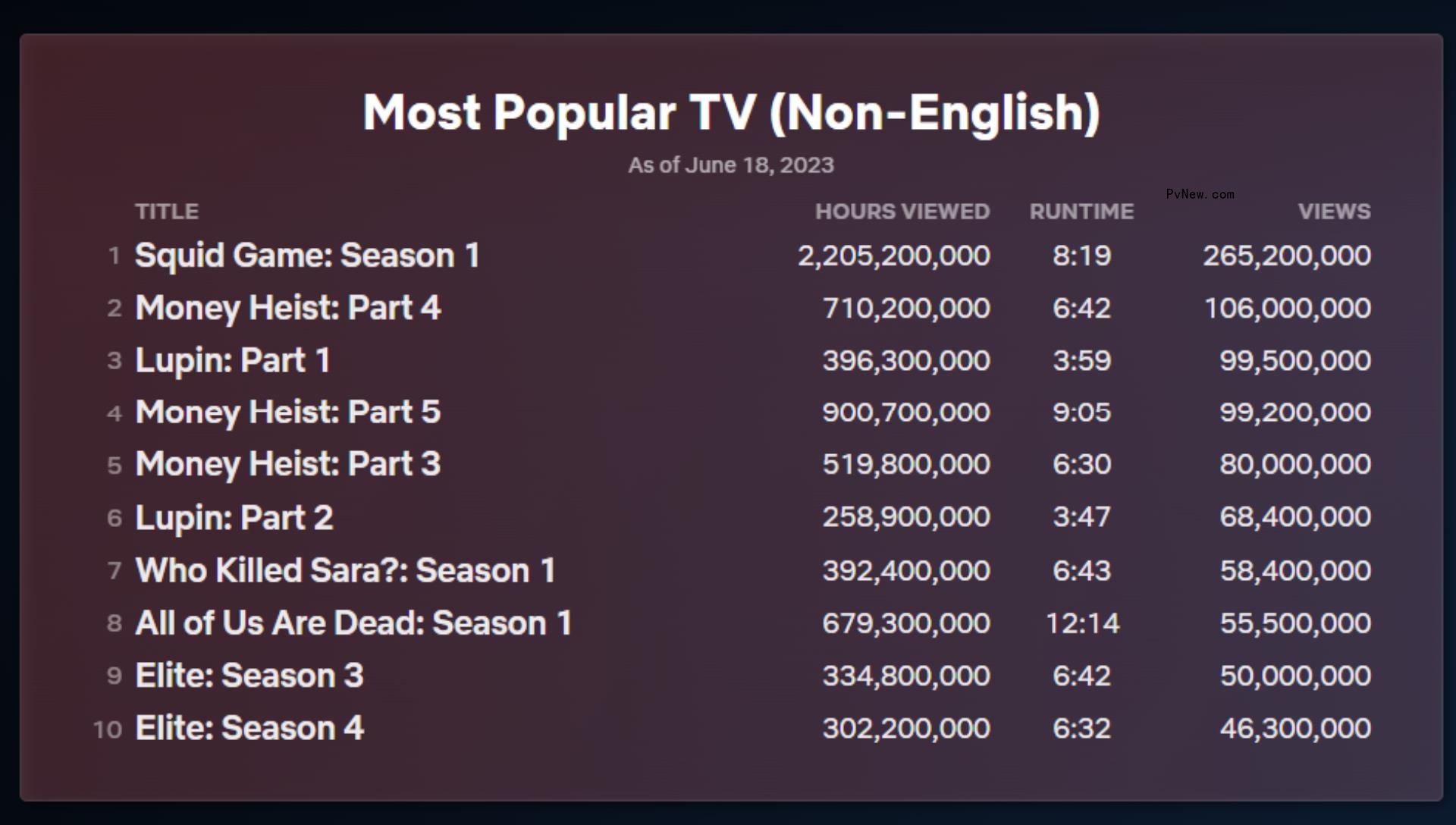 Netflix Updates Top 10 Charts to Include Estimated Viewers in Addition to Hours Viewed