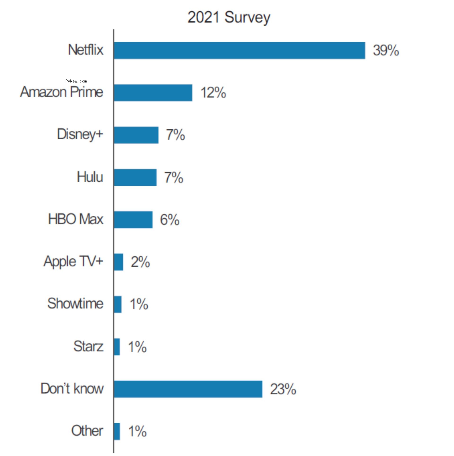 Survey: 39% of Americans Say Netflix Has Best Original Co<i></i>ntent of All Streaming Services