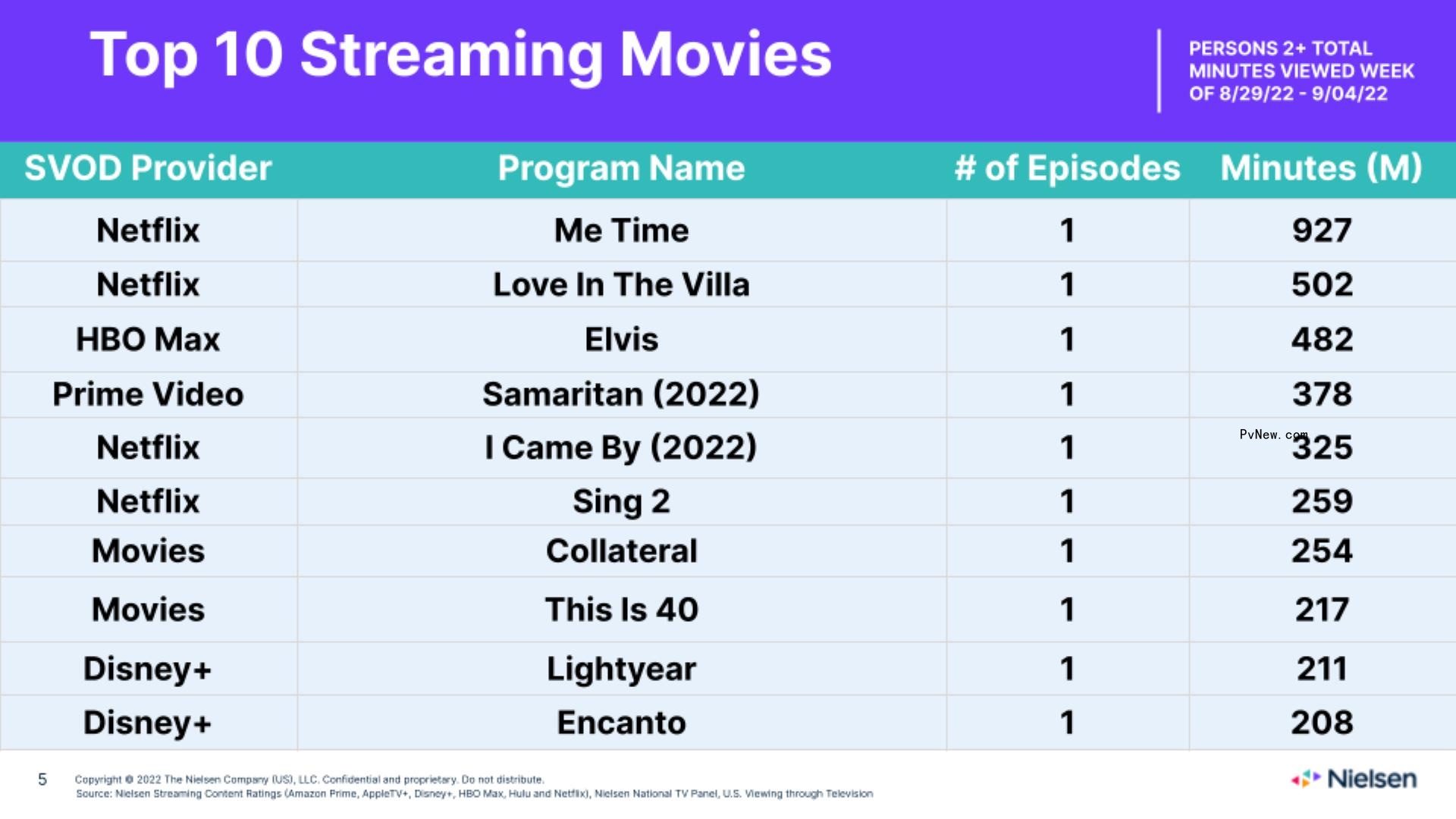 Nielsen Streaming Top 10: ‘House of the Dragon’ and ‘The Rings of Power’ Face Off for the First Time