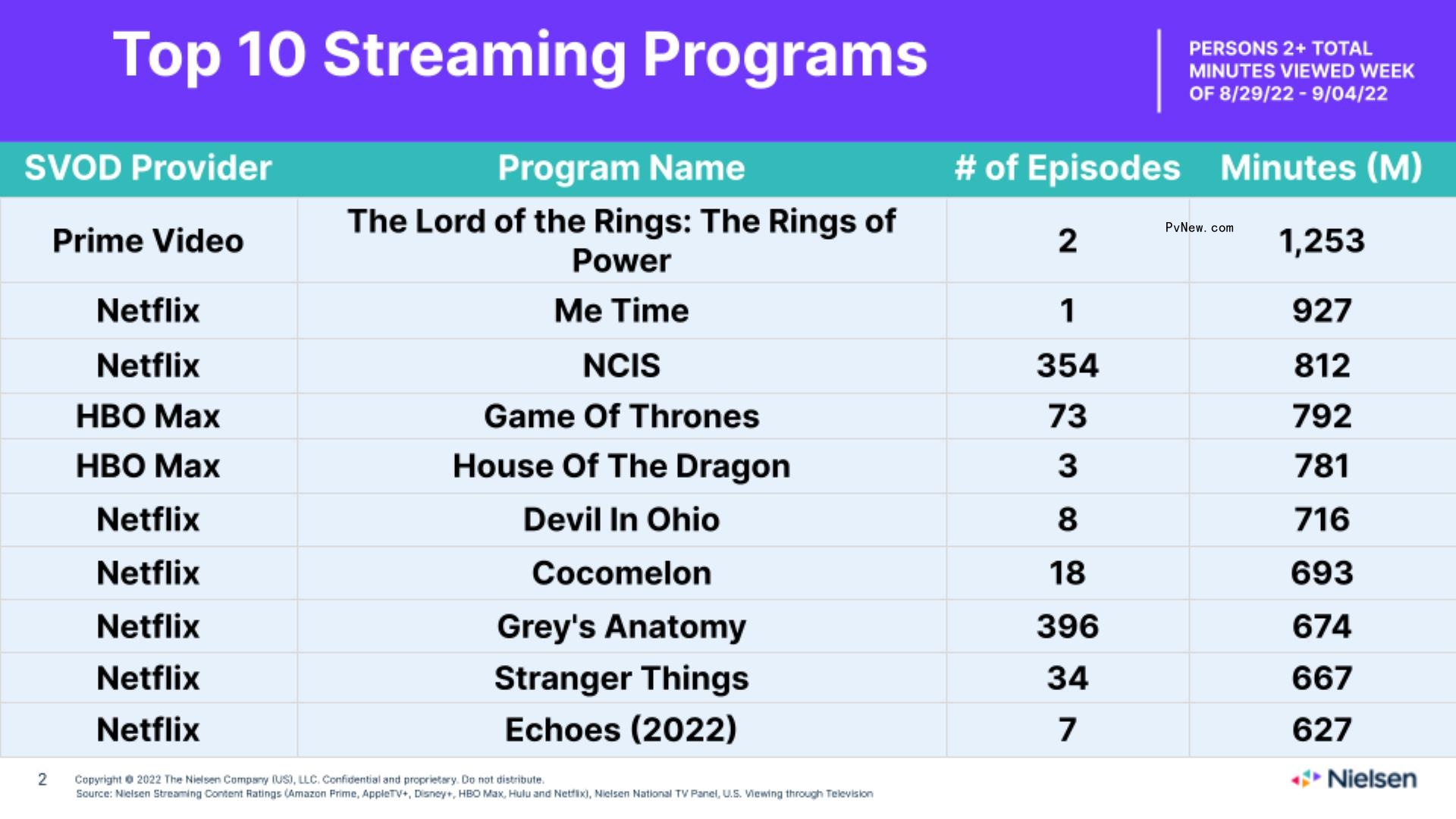 Nielsen Streaming Top 10: ‘House of the Dragon’ and ‘The Rings of Power’ Face Off for the First Time