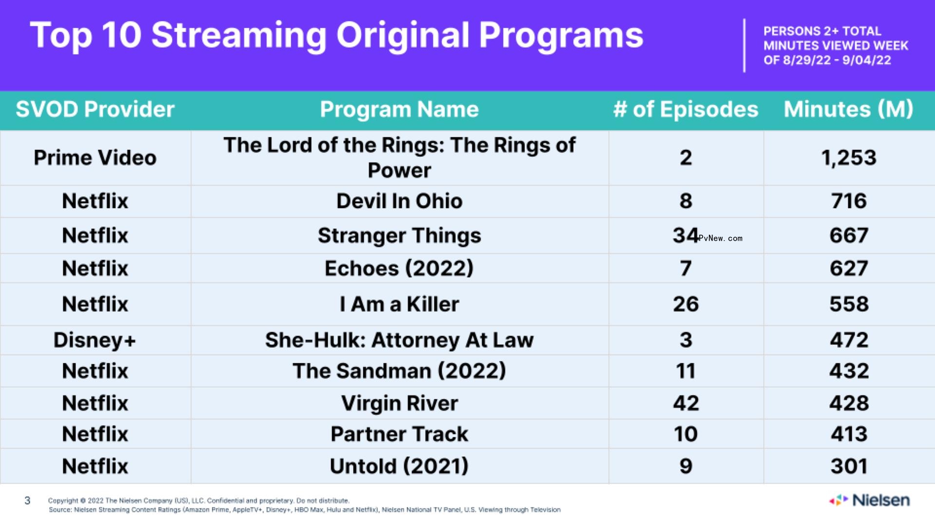 Nielsen Streaming Top 10: ‘House of the Dragon’ and ‘The Rings of Power’ Face Off for the First Time