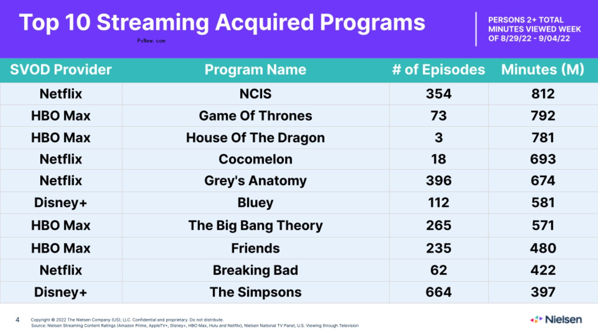 Nielsen Streaming Top 10: ‘House of the Dragon’ and ‘The Rings of Power’ Face Off for the First Time