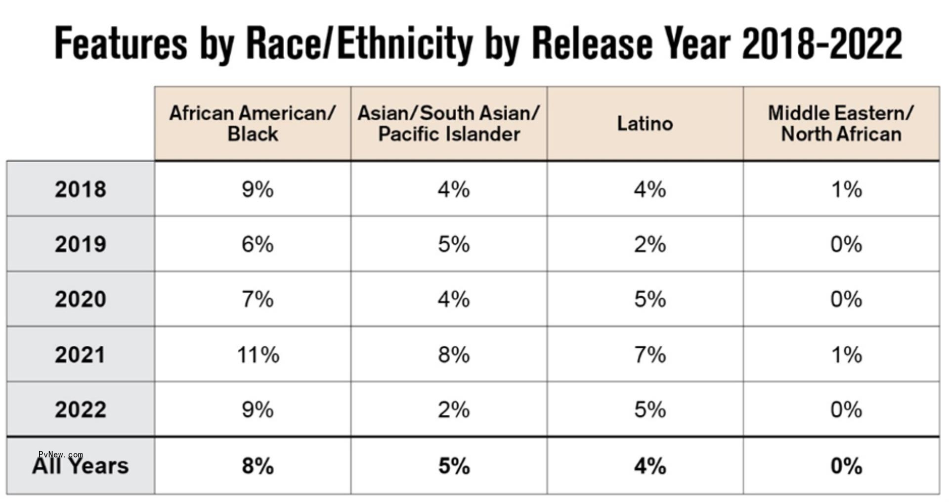 DGA Finds Little Progress on Diversity in Feature Film Hires