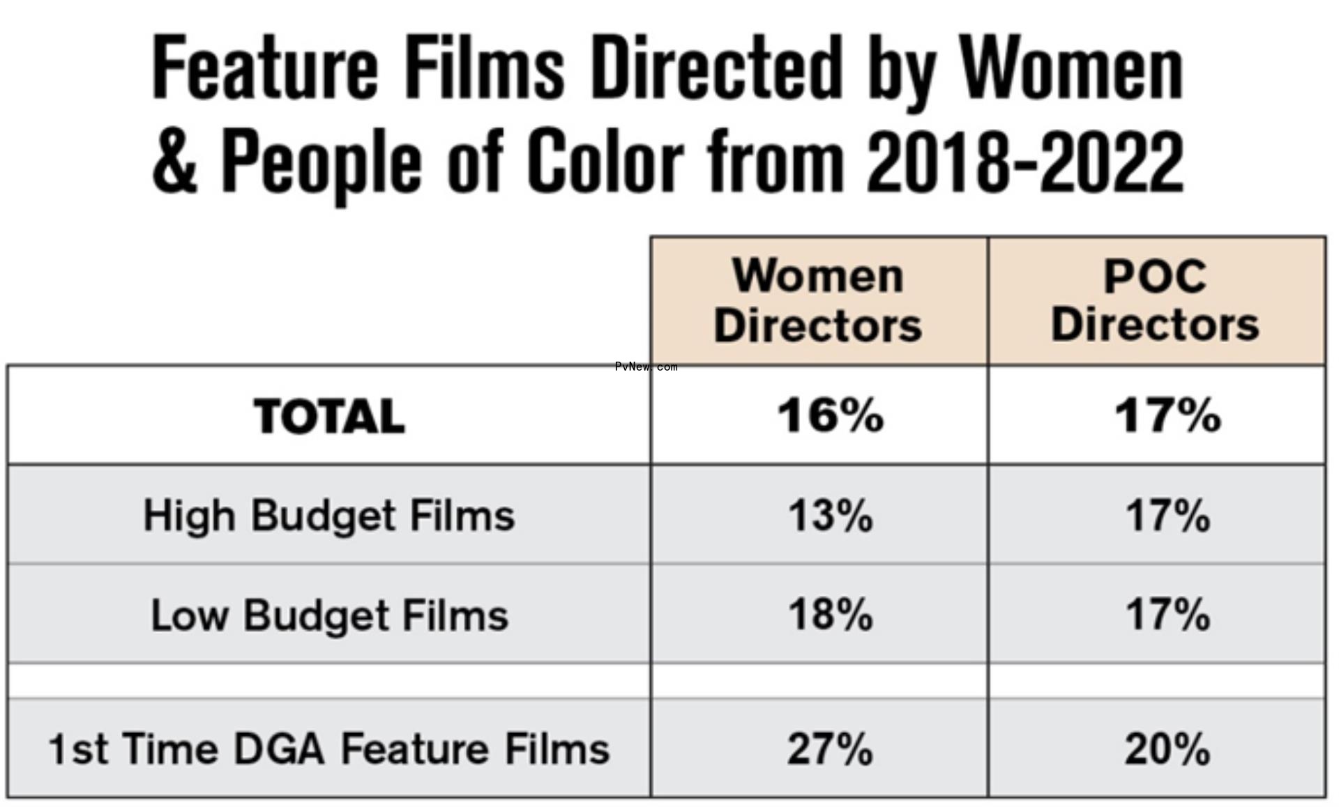DGA Finds Little Progress on Diversity in Feature Film Hires