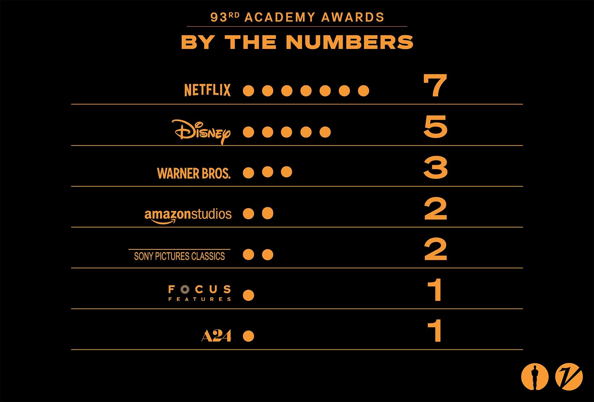 Netflix Wins Seven Oscars, Biggest Haul Among All Studios This Year