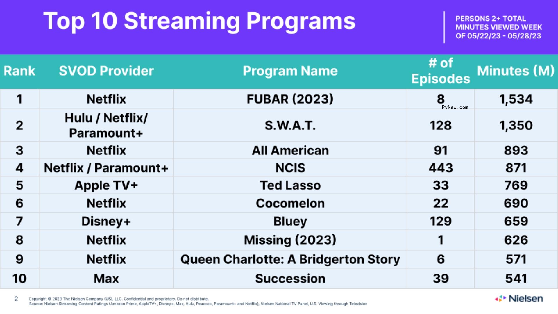 Nielsen Streaming Top 10: ‘FUBAR’ Debuts at No. 1, ‘S.W.A.T.’ Rises to Second Place After CBS Uncancellation