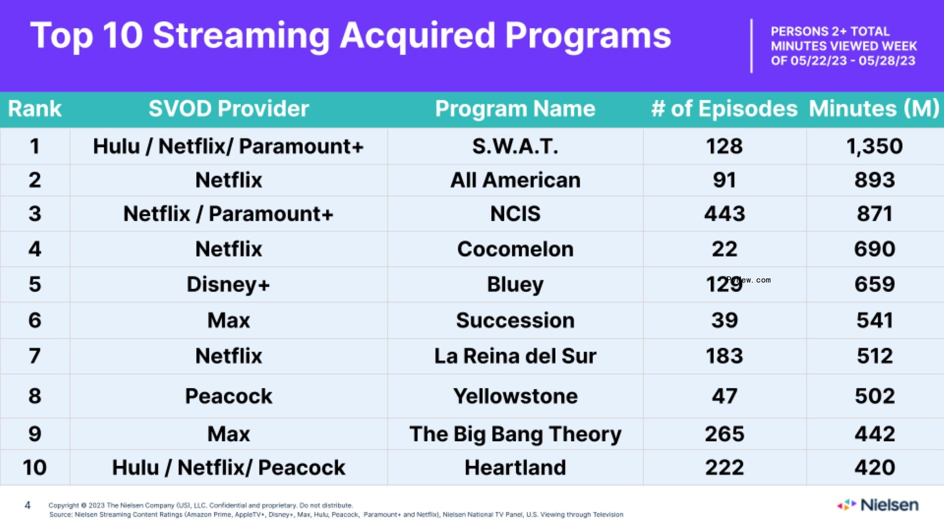 Nielsen Streaming Top 10: ‘FUBAR’ Debuts at No. 1, ‘S.W.A.T.’ Rises to Second Place After CBS Uncancellation