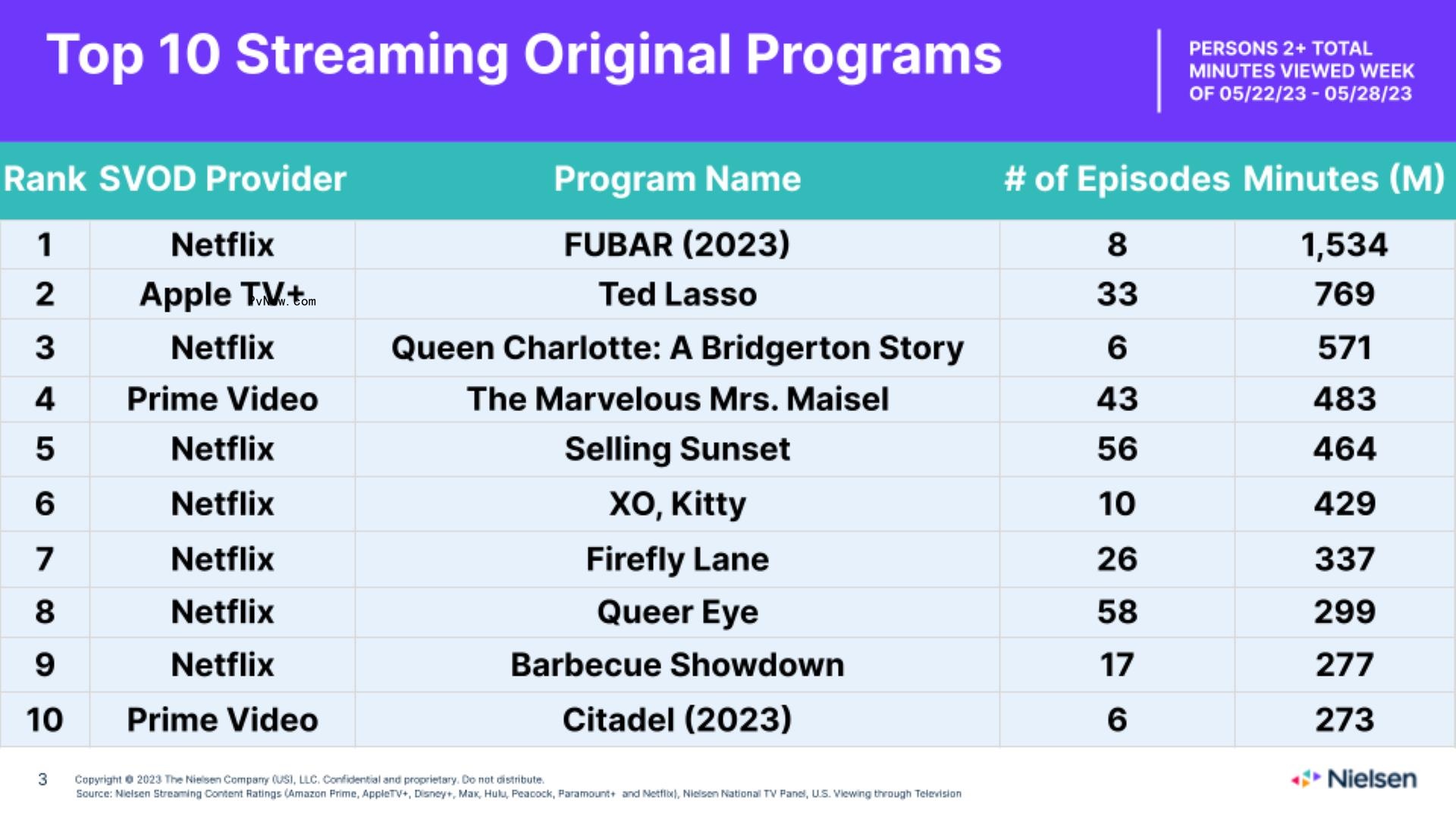 Nielsen Streaming Top 10: ‘FUBAR’ Debuts at No. 1, ‘S.W.A.T.’ Rises to Second Place After CBS Uncancellation