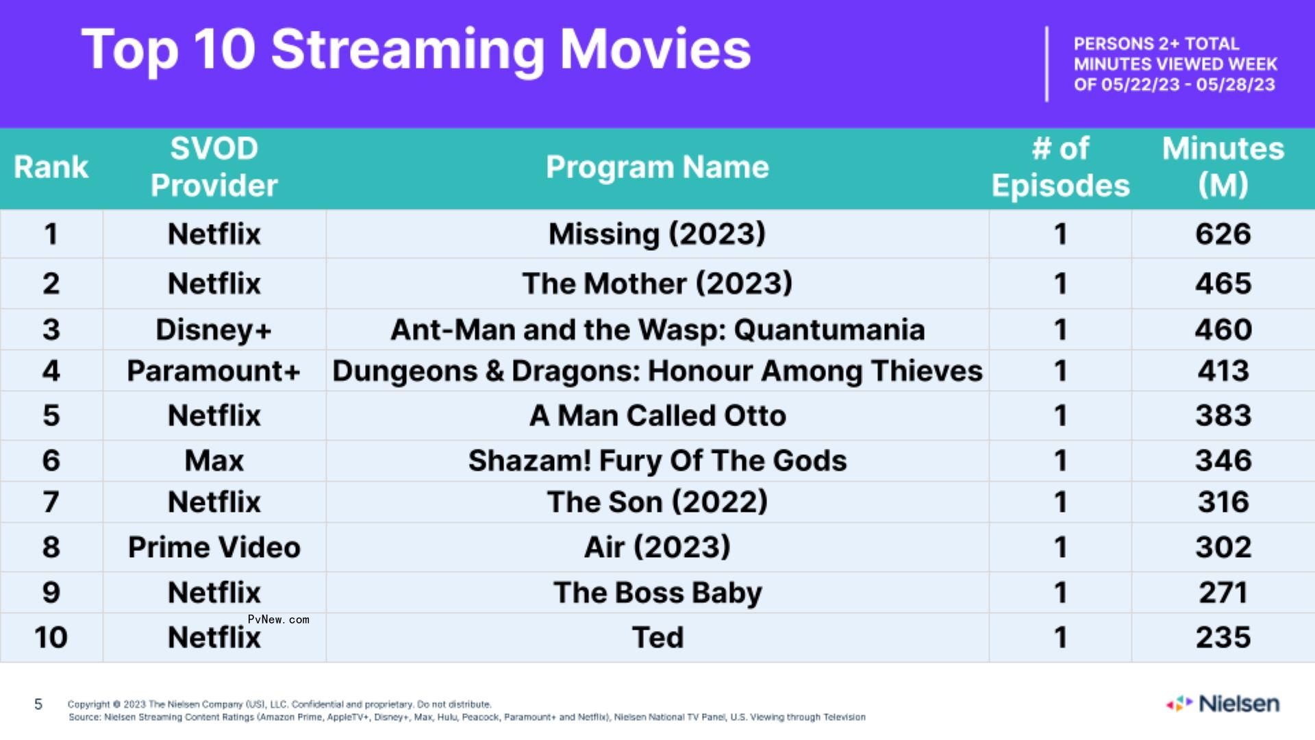 Nielsen Streaming Top 10: ‘FUBAR’ Debuts at No. 1, ‘S.W.A.T.’ Rises to Second Place After CBS Uncancellation
