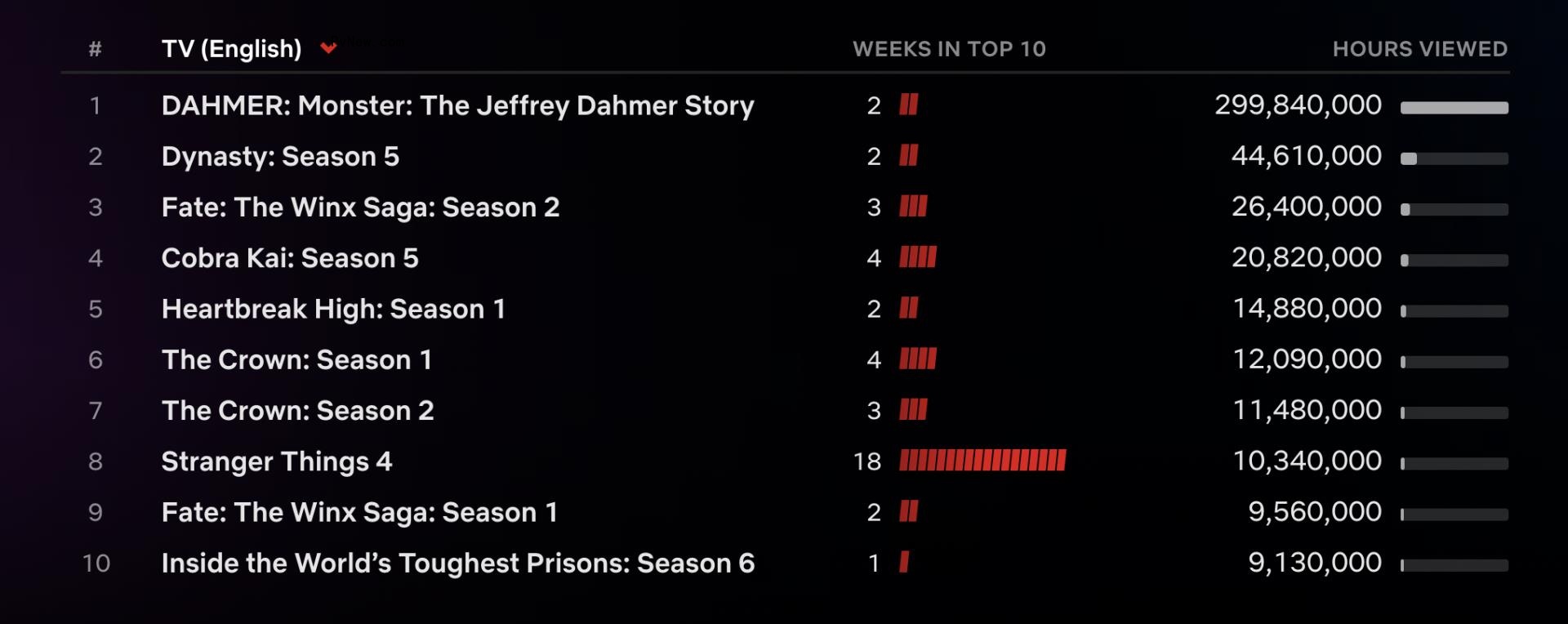 Jeffrey Dahmer Series ‘Monster’ Is Netflix’s Ninth Most-Watched English-Language Series of All Time