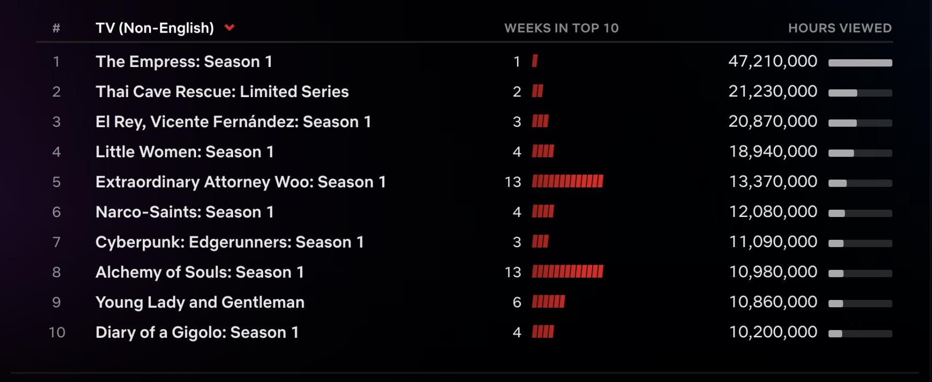 Jeffrey Dahmer Series ‘Monster’ Is Netflix’s Ninth Most-Watched English-Language Series of All Time