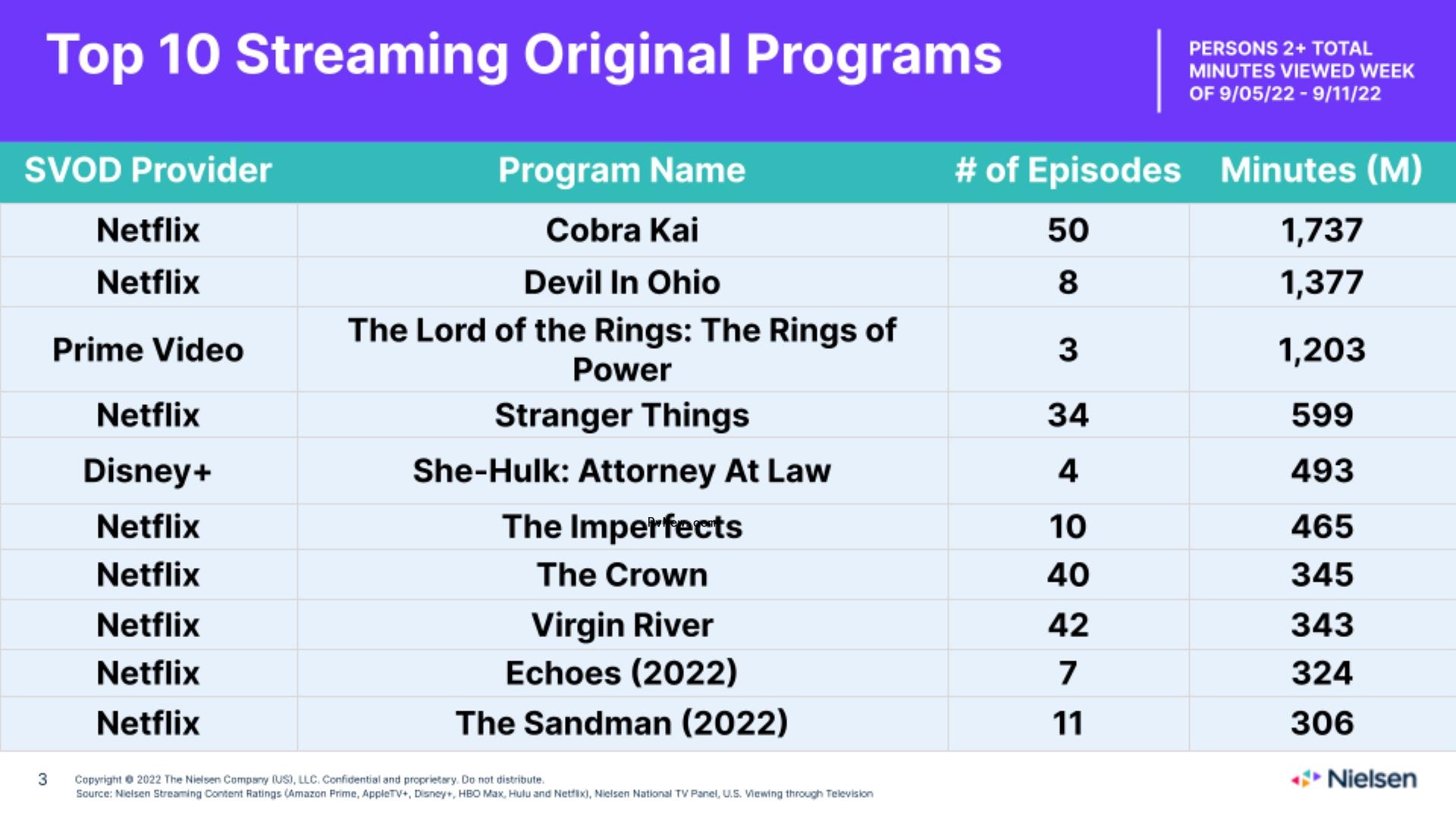 Nielsen Streaming Top 10: ‘Cobra Kai’ Debuts at No. 1, ‘Rings of Power’ Still Edges Out ‘House of the Dragon’