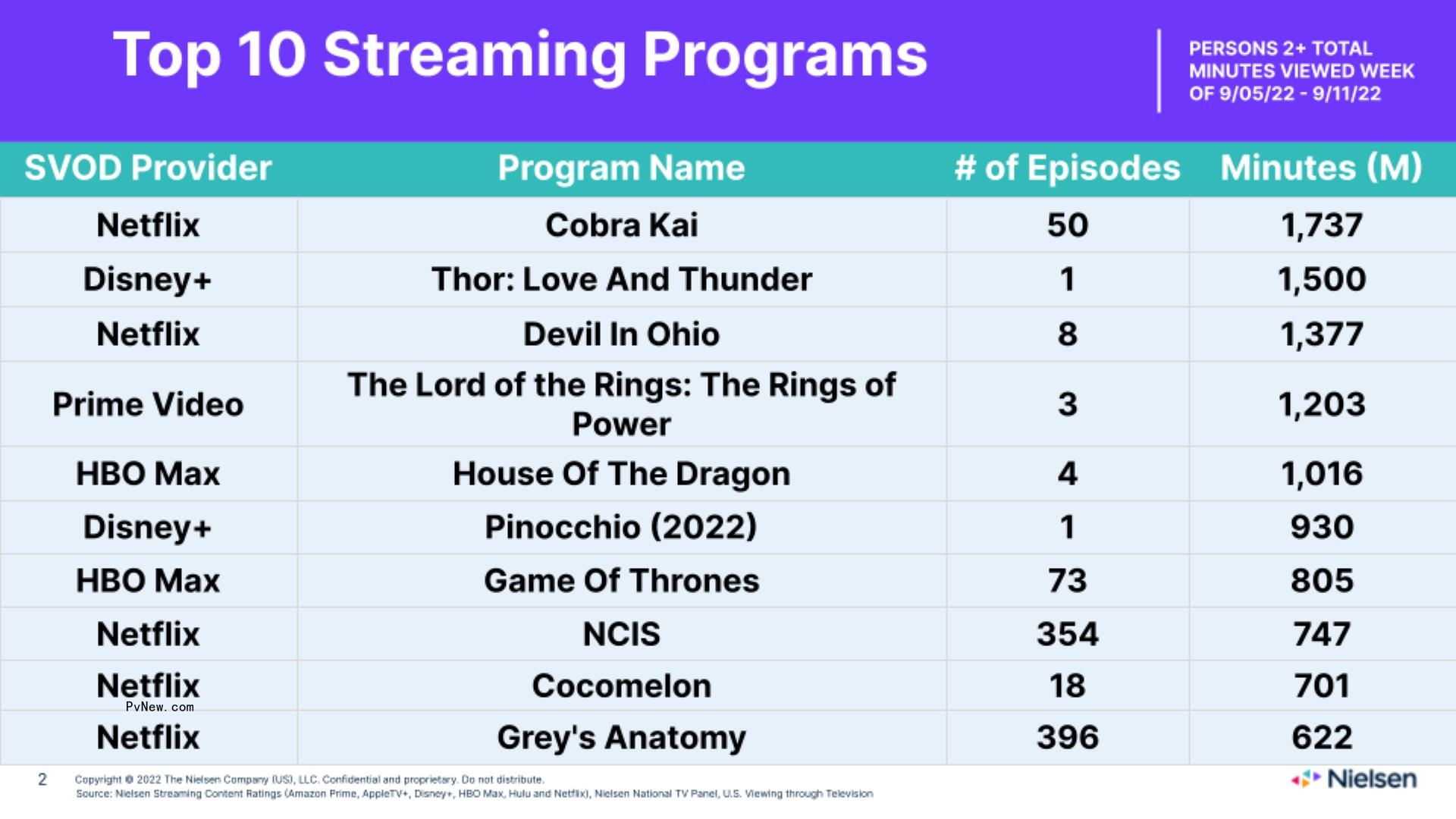 Nielsen Streaming Top 10: ‘Cobra Kai’ Debuts at No. 1, ‘Rings of Power’ Still Edges Out ‘House of the Dragon’