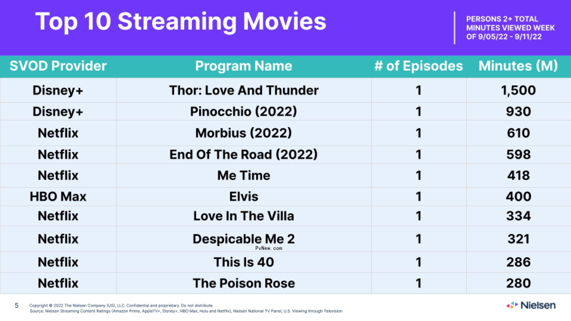 Nielsen Streaming Top 10: ‘Cobra Kai’ Debuts at No. 1, ‘Rings of Power’ Still Edges Out ‘House of the Dragon’