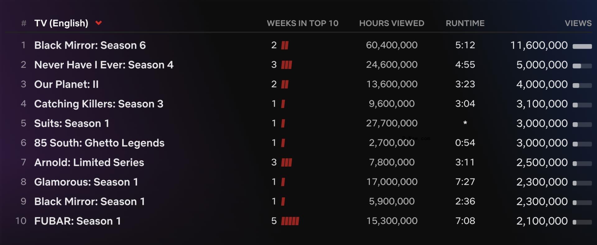 Netflix Top 10: ‘Extraction 2’ Is Most-Viewed Title, ‘Black Mirror’ Season 6 Leads TV Chart