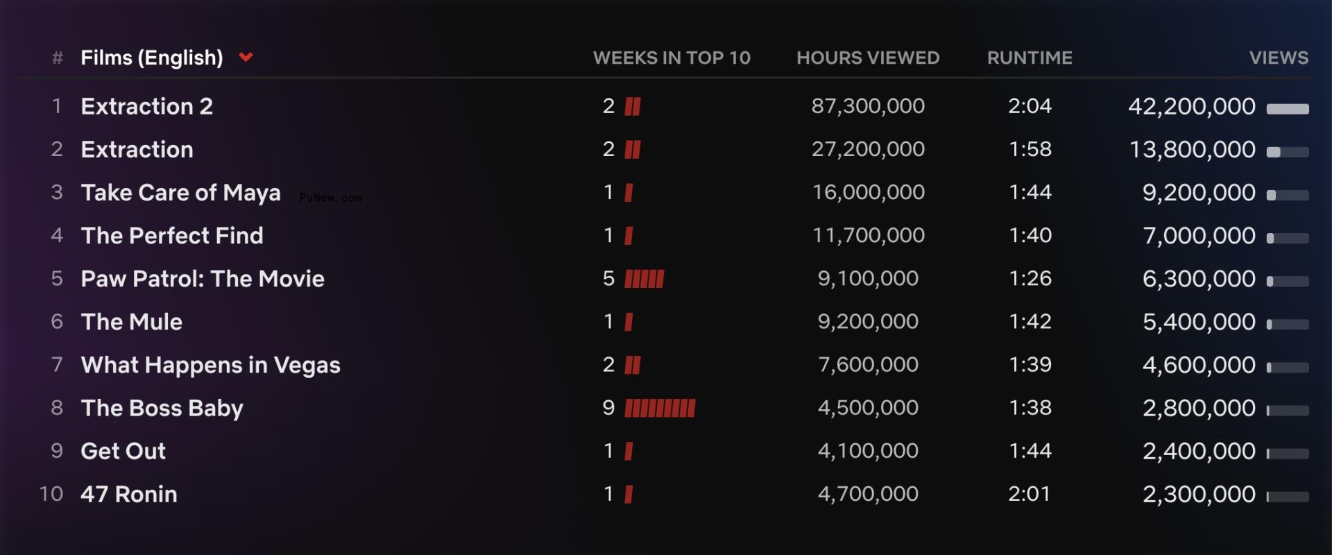 Netflix Top 10: ‘Extraction 2’ Is Most-Viewed Title, ‘Black Mirror’ Season 6 Leads TV Chart