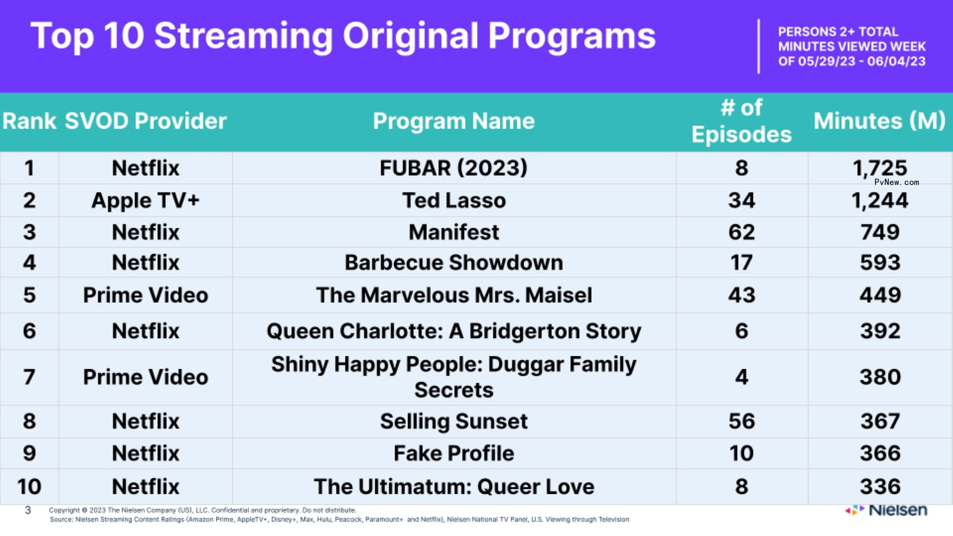 Nielsen Streaming Top 10: ‘Ted Lasso’ Crosses 1 Billion Viewing Minutes With Finale as ‘FUBAR’ Co<i></i>ntinues to Lead Overall Titles