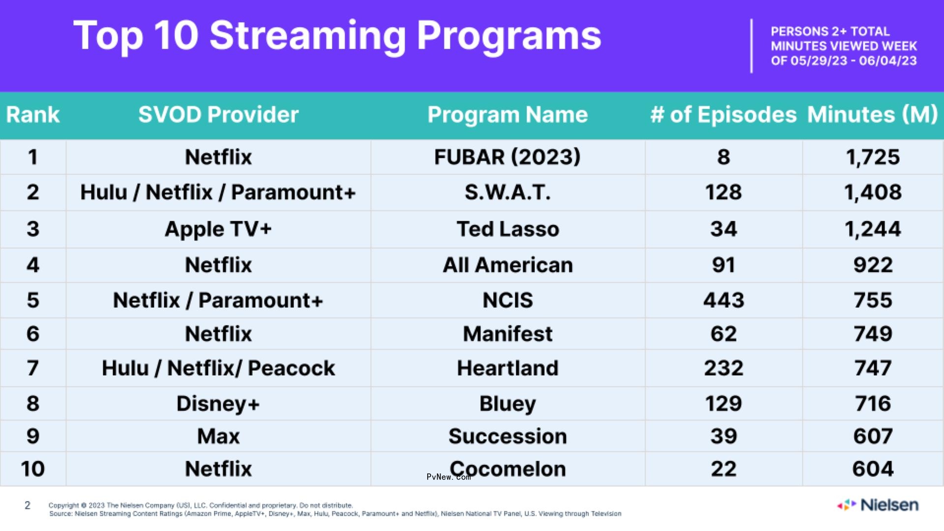 Nielsen Streaming Top 10: ‘Ted Lasso’ Crosses 1 Billion Viewing Minutes With Finale as ‘FUBAR’ Co<i></i>ntinues to Lead Overall Titles