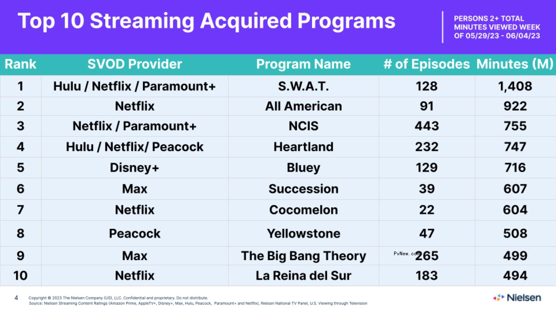 Nielsen Streaming Top 10: ‘Ted Lasso’ Crosses 1 Billion Viewing Minutes With Finale as ‘FUBAR’ Co<i></i>ntinues to Lead Overall Titles