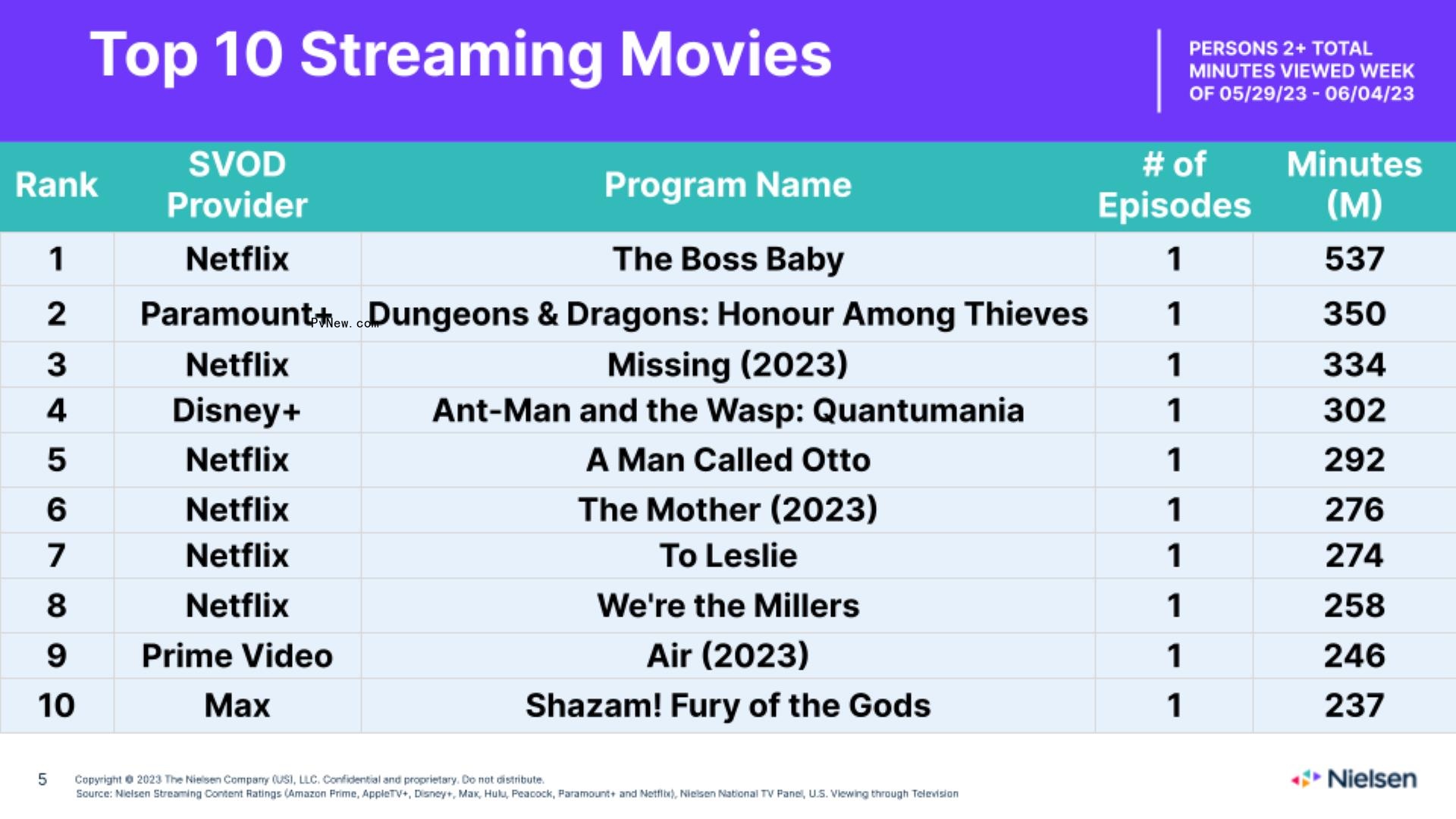 Nielsen Streaming Top 10: ‘Ted Lasso’ Crosses 1 Billion Viewing Minutes With Finale as ‘FUBAR’ Co<i></i>ntinues to Lead Overall Titles