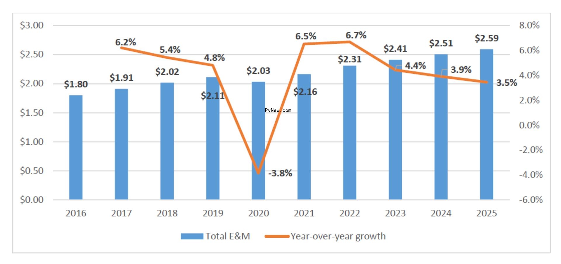 After COVID Pushed Industry Revenue Down 3.8% in 2020, Biz Poised to Rebound: PwC