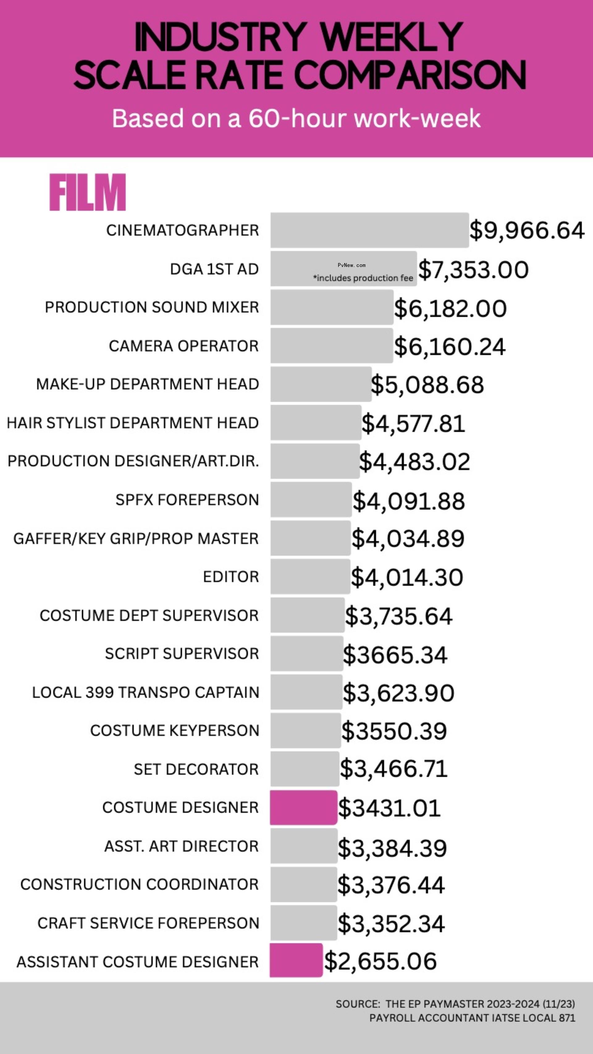 Costume Designers on Pay and Gender Equity Fight: ‘We Are Artisans and We Should Be Respected’