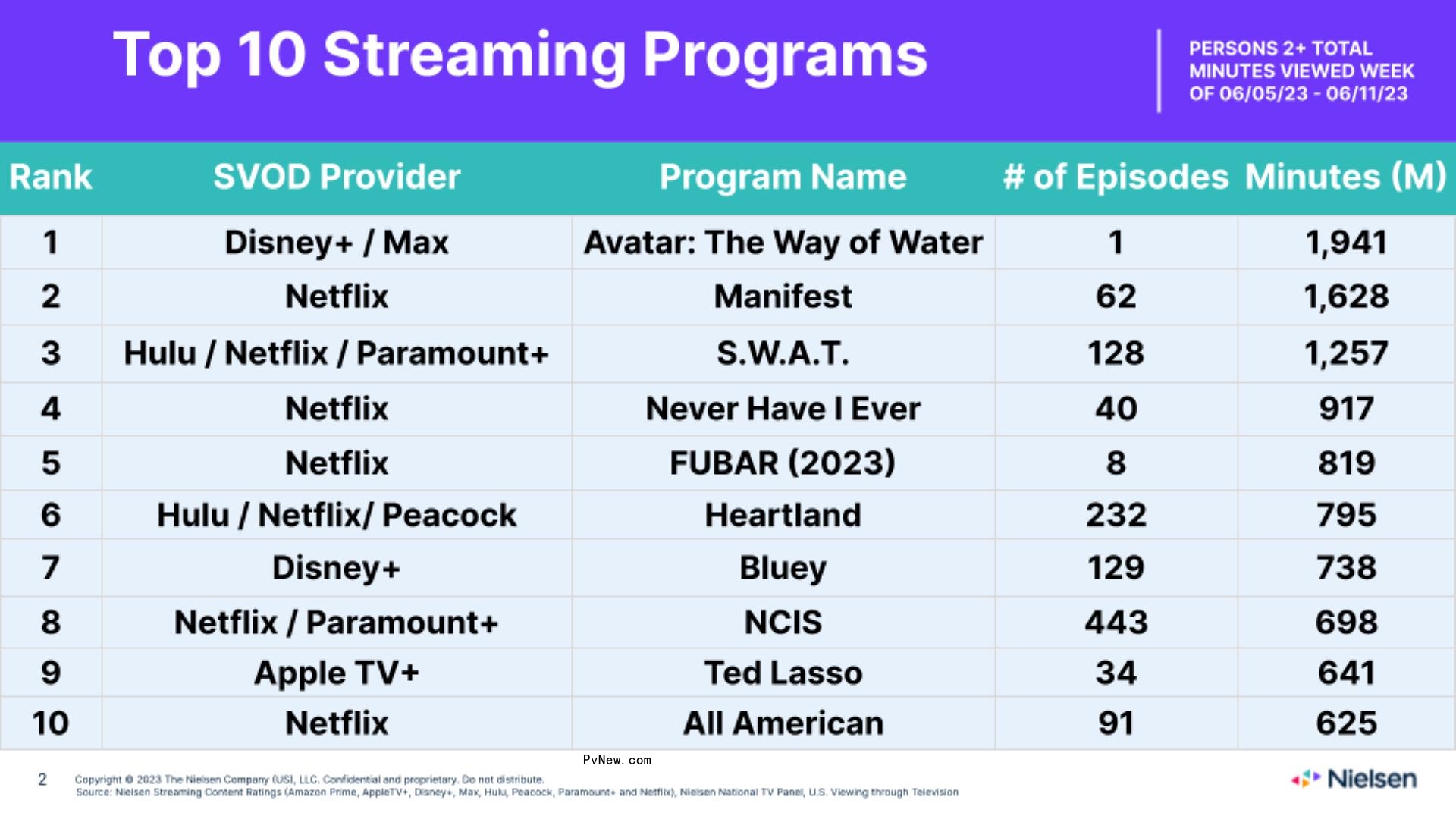 Nielsen Streaming Top 10: ‘Avatar 2’ Leads With Nearly 2 Billion Minutes Watched Across Max and Disney+