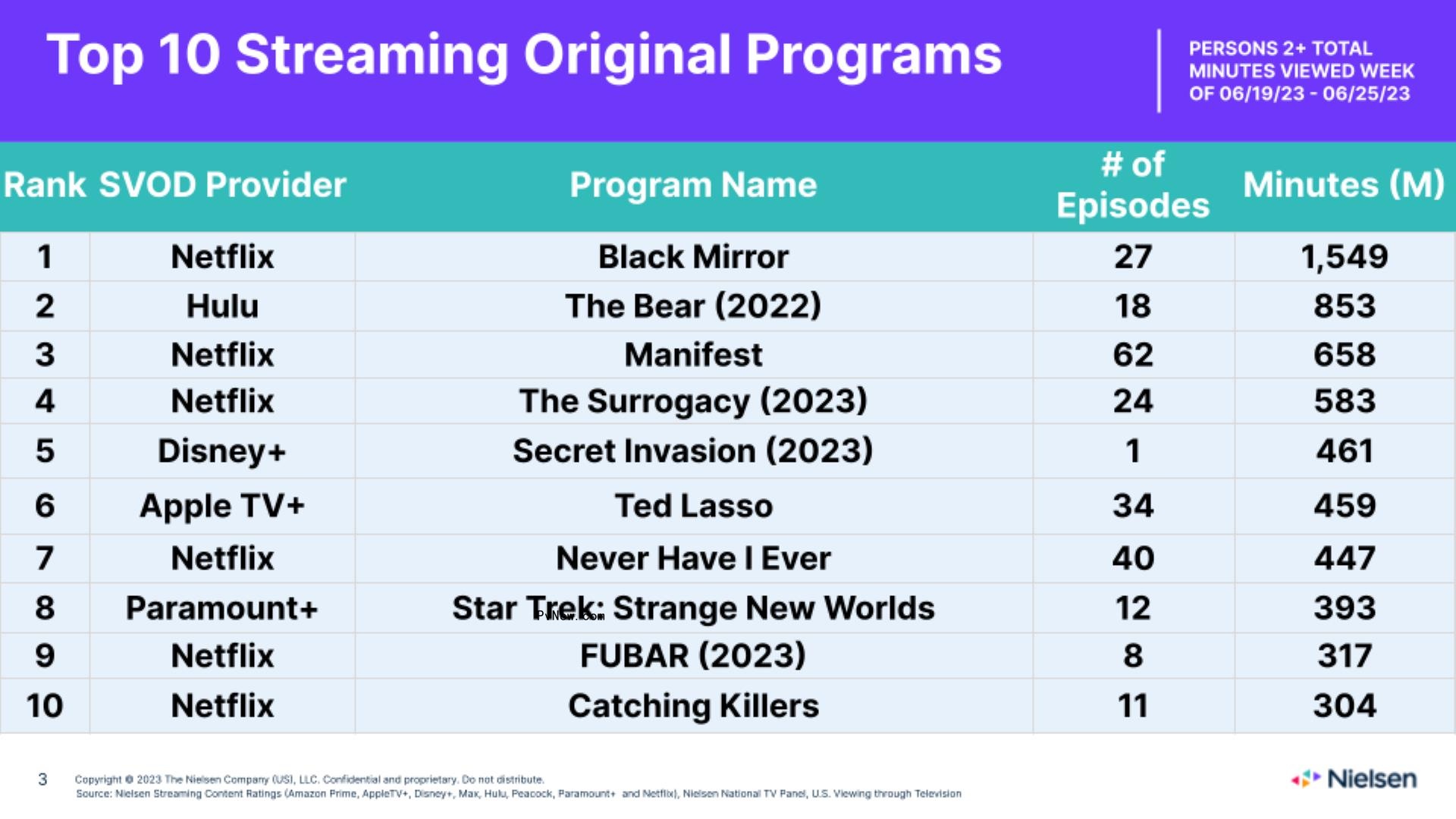 Nielsen Streaming Top 10: ‘Avatar 2’ Leads With Nearly 2 Billion Minutes Watched Across Max and Disney+
