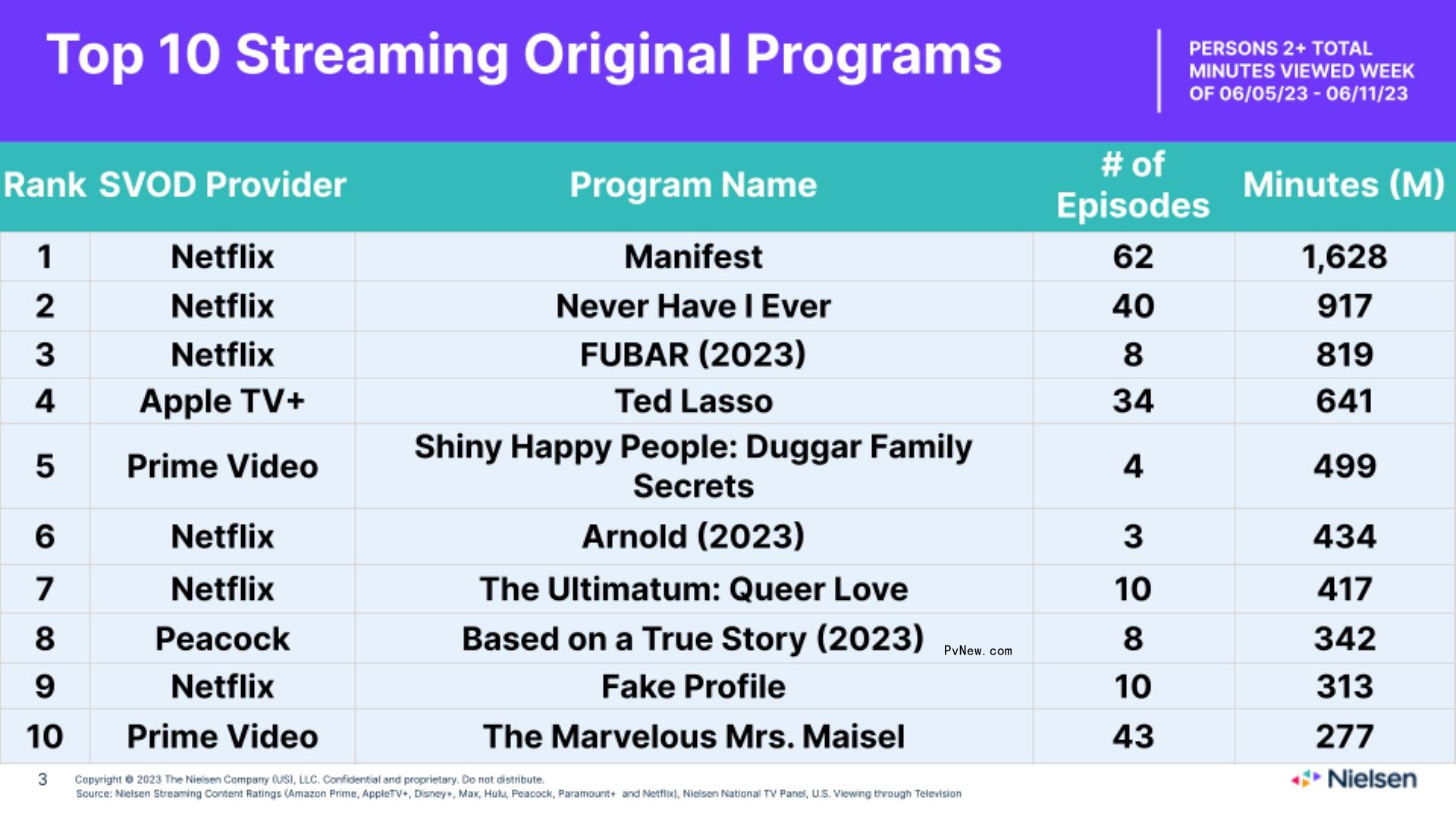 Nielsen Streaming Top 10: ‘Avatar 2’ Leads With Nearly 2 Billion Minutes Watched Across Max and Disney+