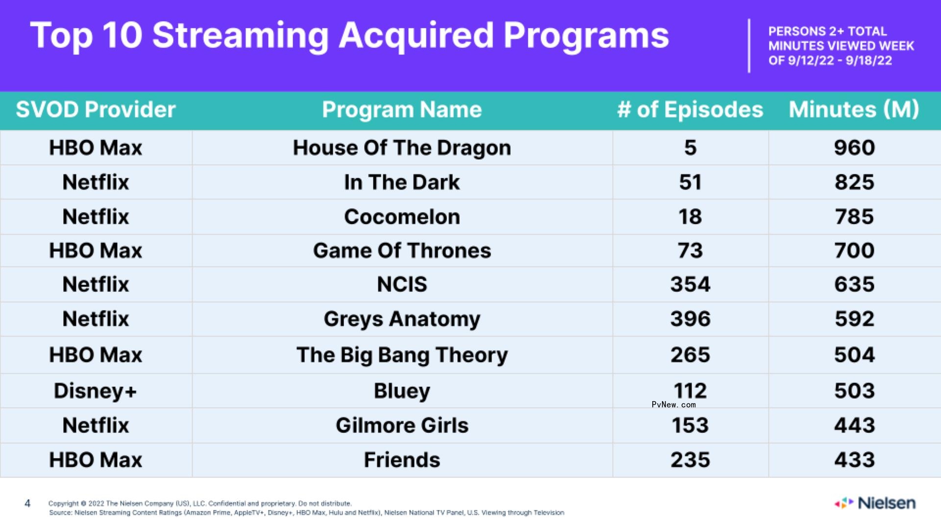 Nielsen Streaming Top 10: ‘Cobra Kai’ Reaches Nearly 2 Billion Minutes Watched as ‘House of the Dragon’ and ‘Rings of Power’ Slip