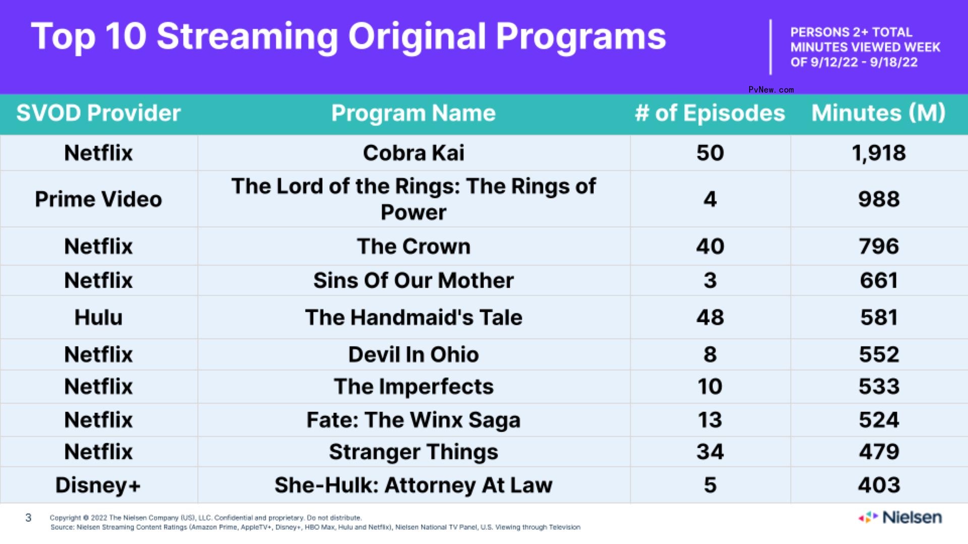 Nielsen Streaming Top 10: ‘Cobra Kai’ Reaches Nearly 2 Billion Minutes Watched as ‘House of the Dragon’ and ‘Rings of Power’ Slip