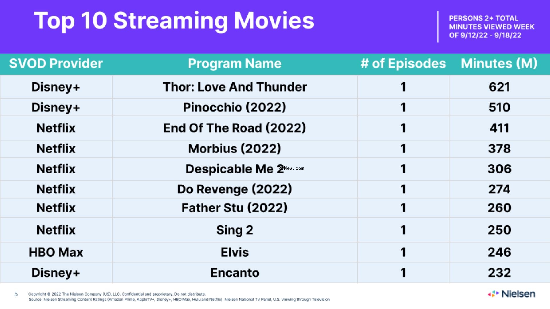 Nielsen Streaming Top 10: ‘Cobra Kai’ Reaches Nearly 2 Billion Minutes Watched as ‘House of the Dragon’ and ‘Rings of Power’ Slip