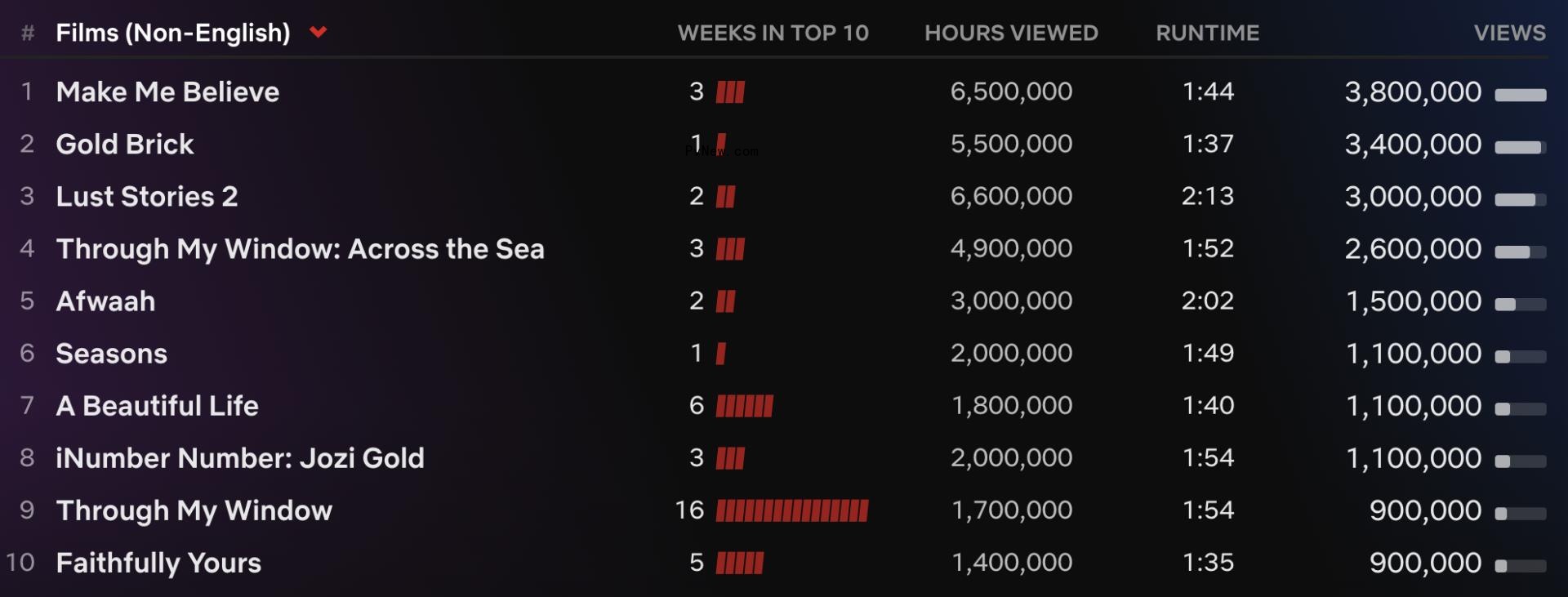 Netflix Top 10: ‘The Witcher’ Season 3 Co<i></i>ntinues to Dominate English TV List, ‘The Lincoln Lawyer’ Season 2 Debuts at No. 2