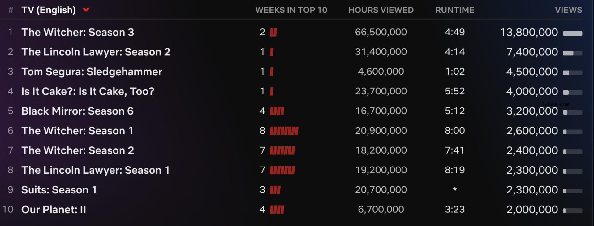 Netflix Top 10: ‘The Witcher’ Season 3 Co<i></i>ntinues to Dominate English TV List, ‘The Lincoln Lawyer’ Season 2 Debuts at No. 2