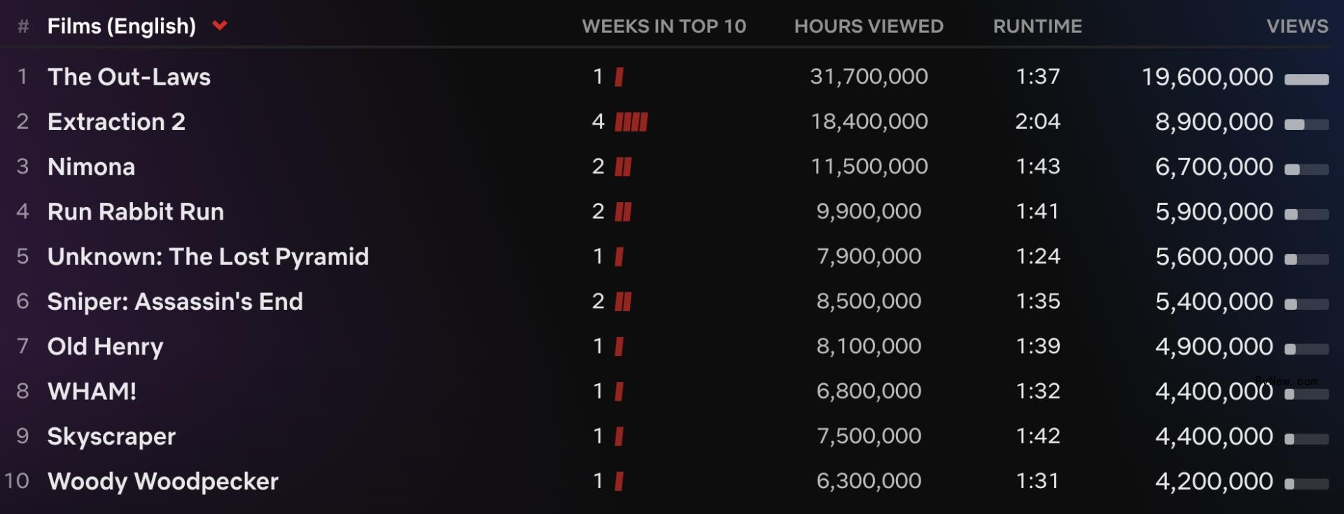 Netflix Top 10: ‘The Witcher’ Season 3 Co<i></i>ntinues to Dominate English TV List, ‘The Lincoln Lawyer’ Season 2 Debuts at No. 2