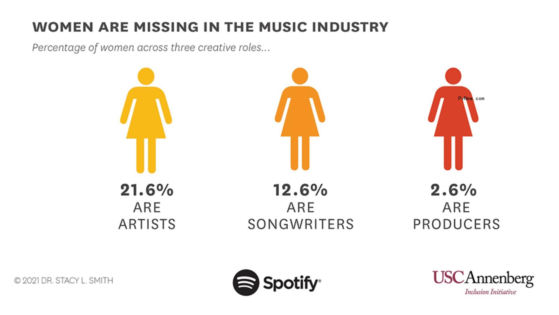 Women Are ‘Missing, Muted, Written Off’ in the Recording Studio, Annenberg Inclusion Initiative Study Finds
